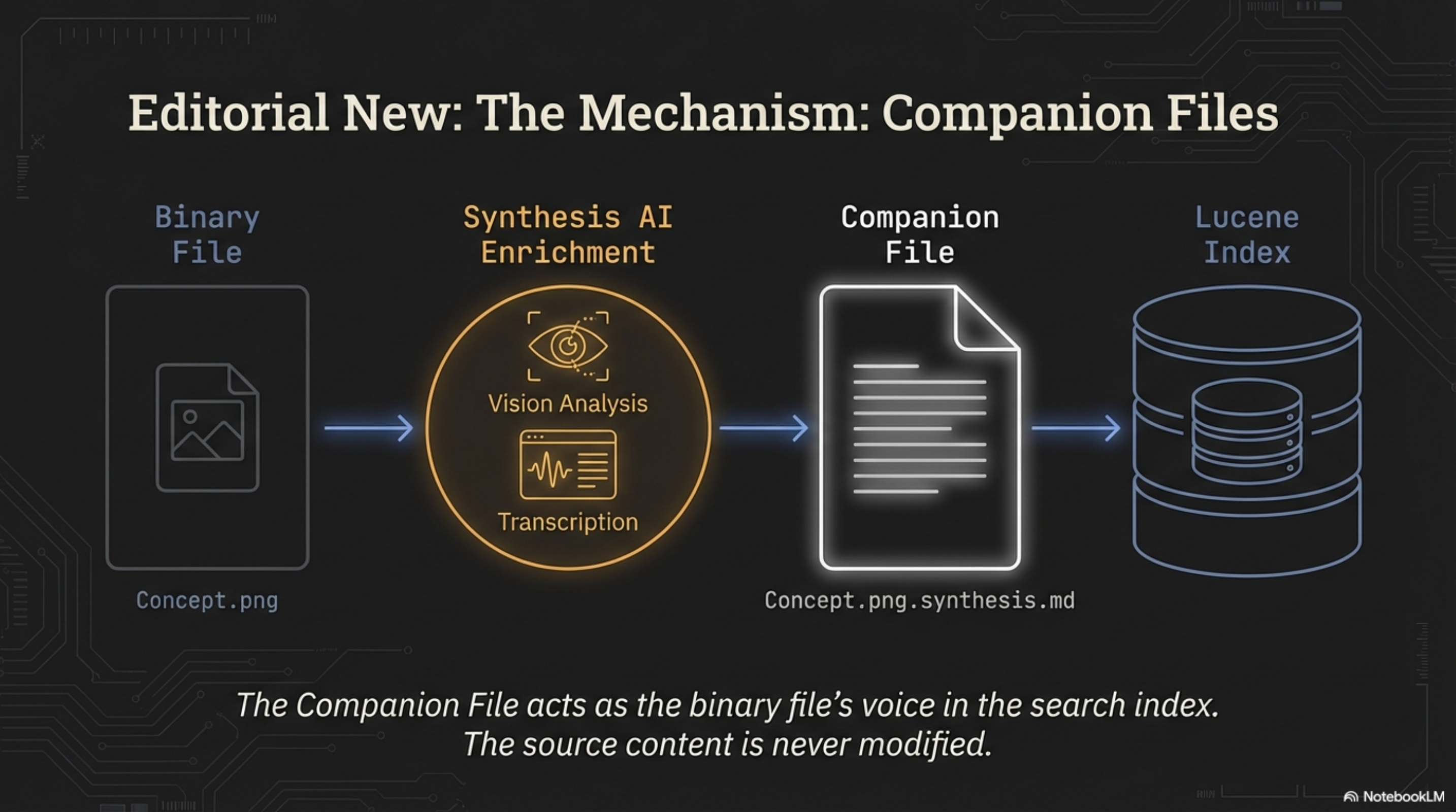 Flow diagram of the companion file mechanism — a binary file (Concept.png) passes through Synthesis AI Enrichment (vision analysis and transcription), producing a companion file (Concept.png.synthesis.md), which is then indexed into Lucene for search