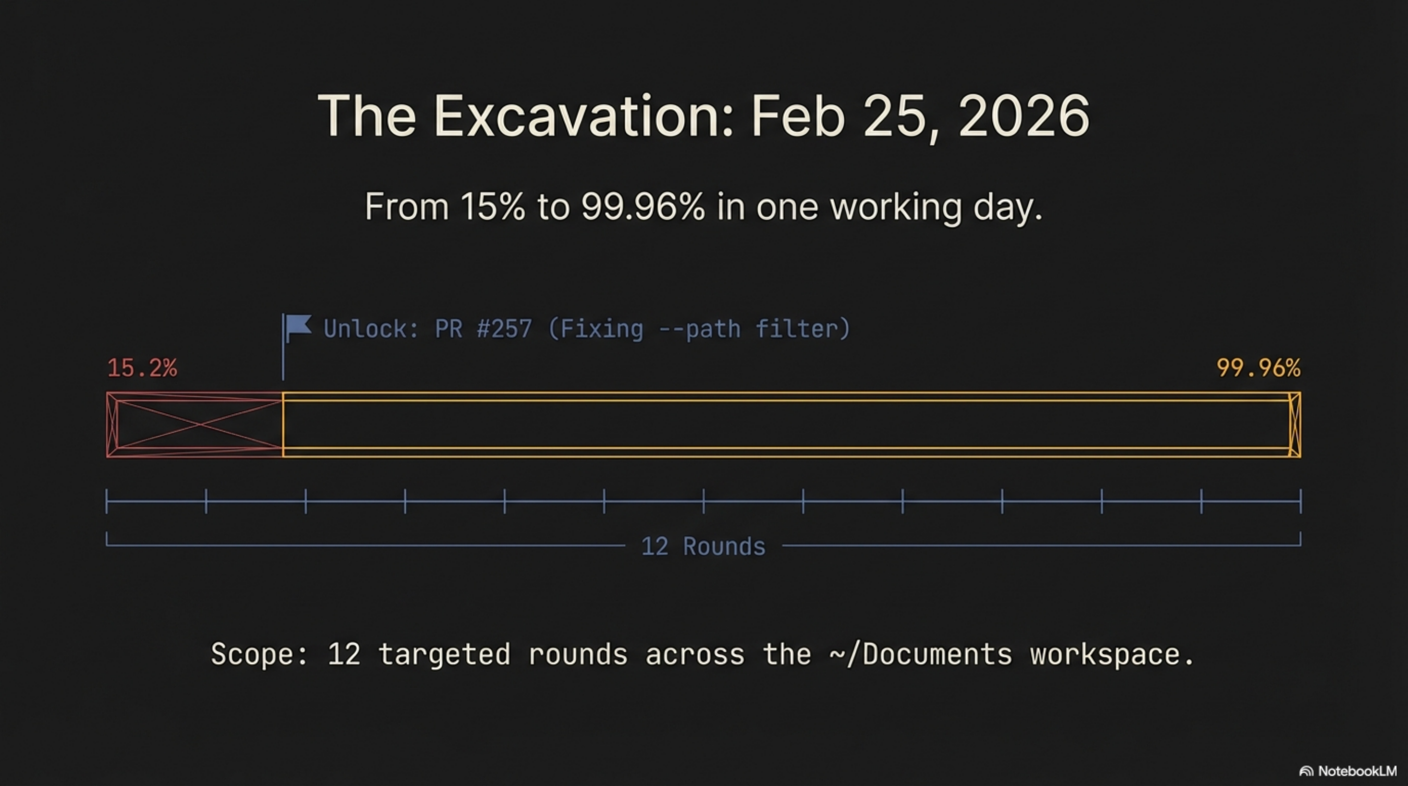 The Excavation timeline — a progress bar showing coverage moving from 15.2% to 99.96% in one working day across 12 rounds, with PR #257 (fixing the --path filter) as the unlock that made it possible