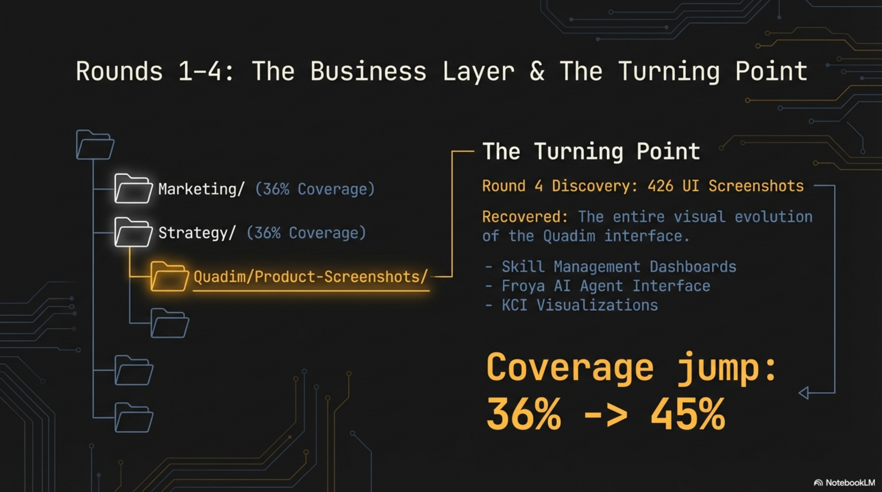 Rounds 1-4 detail — directory tree showing Marketing, Strategy, and Quadim Product Screenshots folders reaching 36% coverage, with the turning point at Round 4 discovering 426 UI screenshots representing the entire visual evolution of the Quadim interface, jumping coverage from 36% to 45%