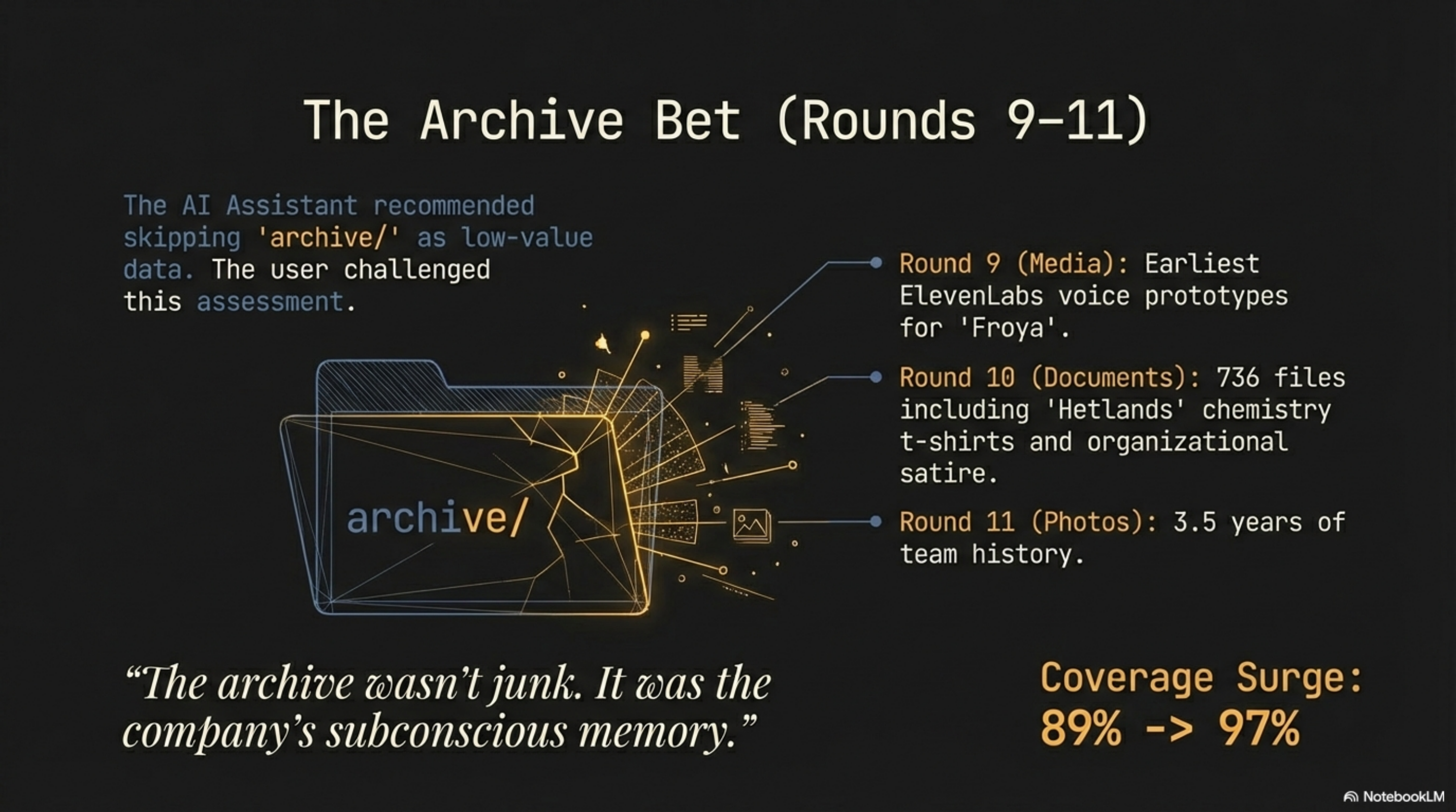 The Archive Bet — Rounds 9-11 showing the archive directory that the AI assistant recommended skipping as low-value, with discoveries from each round: earliest Froya voice prototypes (Round 9), 736 documents including Hetlands chemistry t-shirts and organizational satire (Round 10), and 3.5 years of team photos (Round 11), surging coverage from 89% to 97%