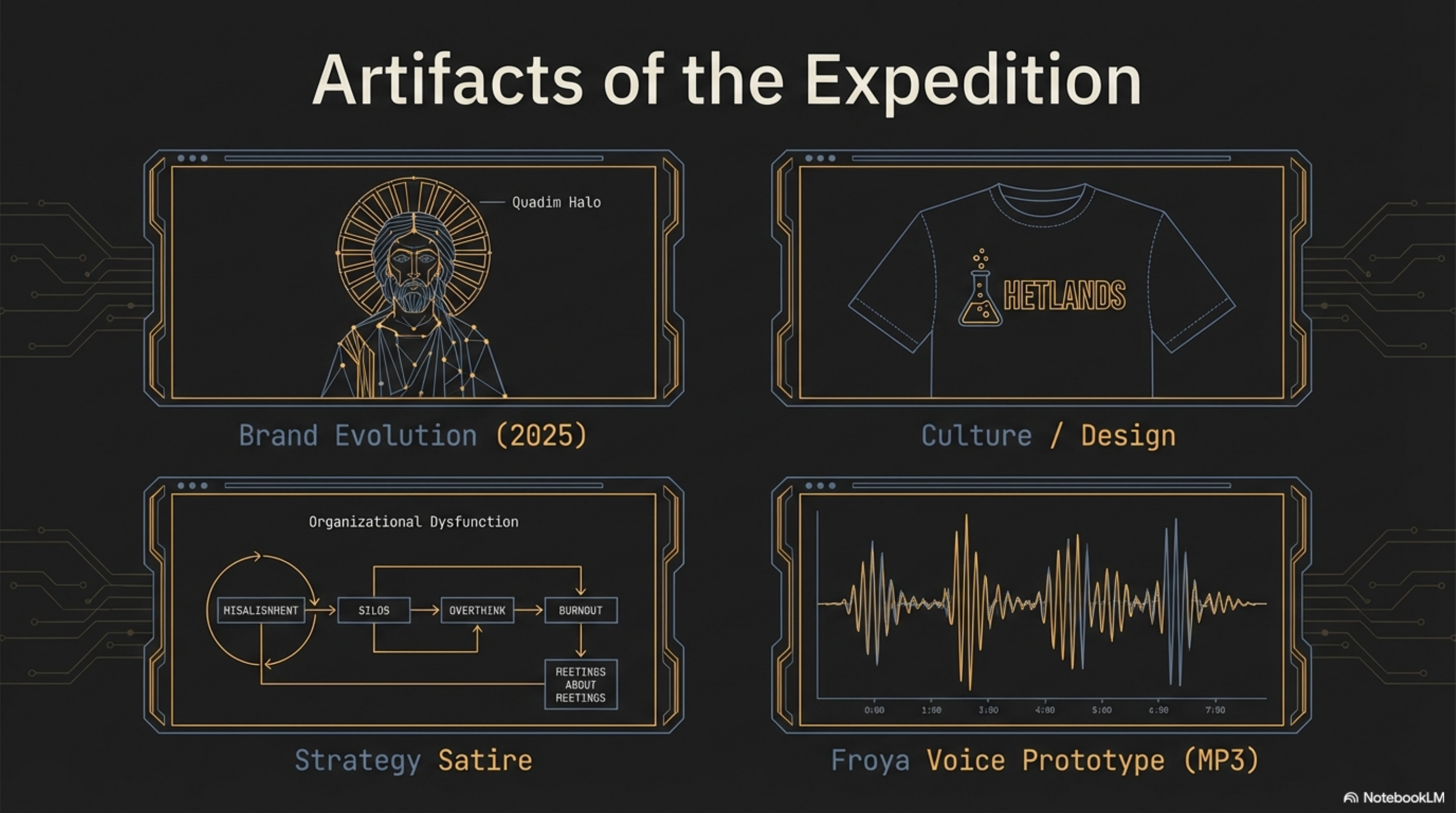 Four recovered artifacts from the expedition — the Quadim Halo Byzantine saint concept art (brand evolution, 2025), Hetlands chemistry t-shirt design (culture and design), organizational dysfunction satire flowchart (strategy satire), and Froya voice prototype audio waveform (MP3)