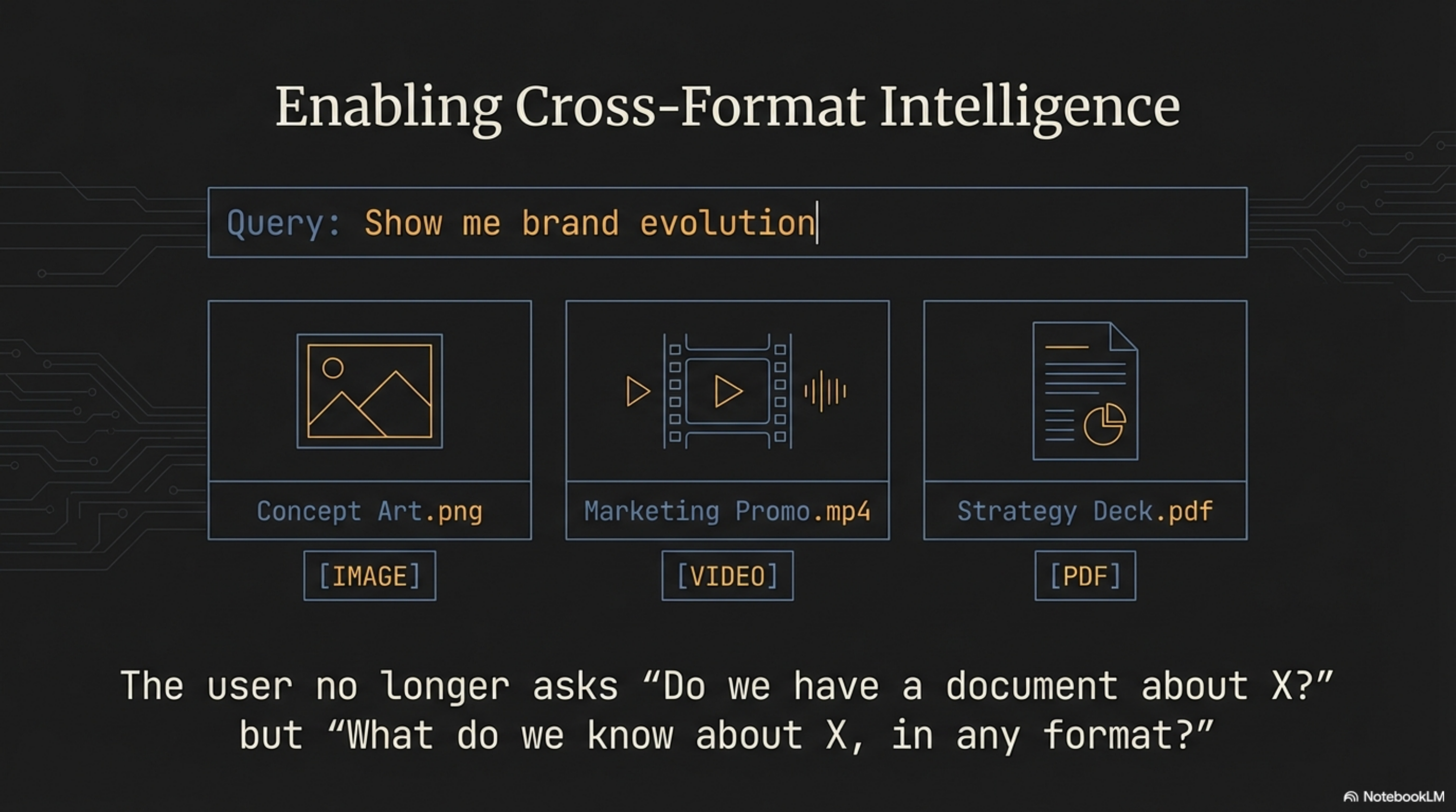 Cross-format intelligence demonstration — a single search query for "brand evolution" returning results across three formats: concept art image (PNG), marketing promo video (MP4), and strategy deck document (PDF)