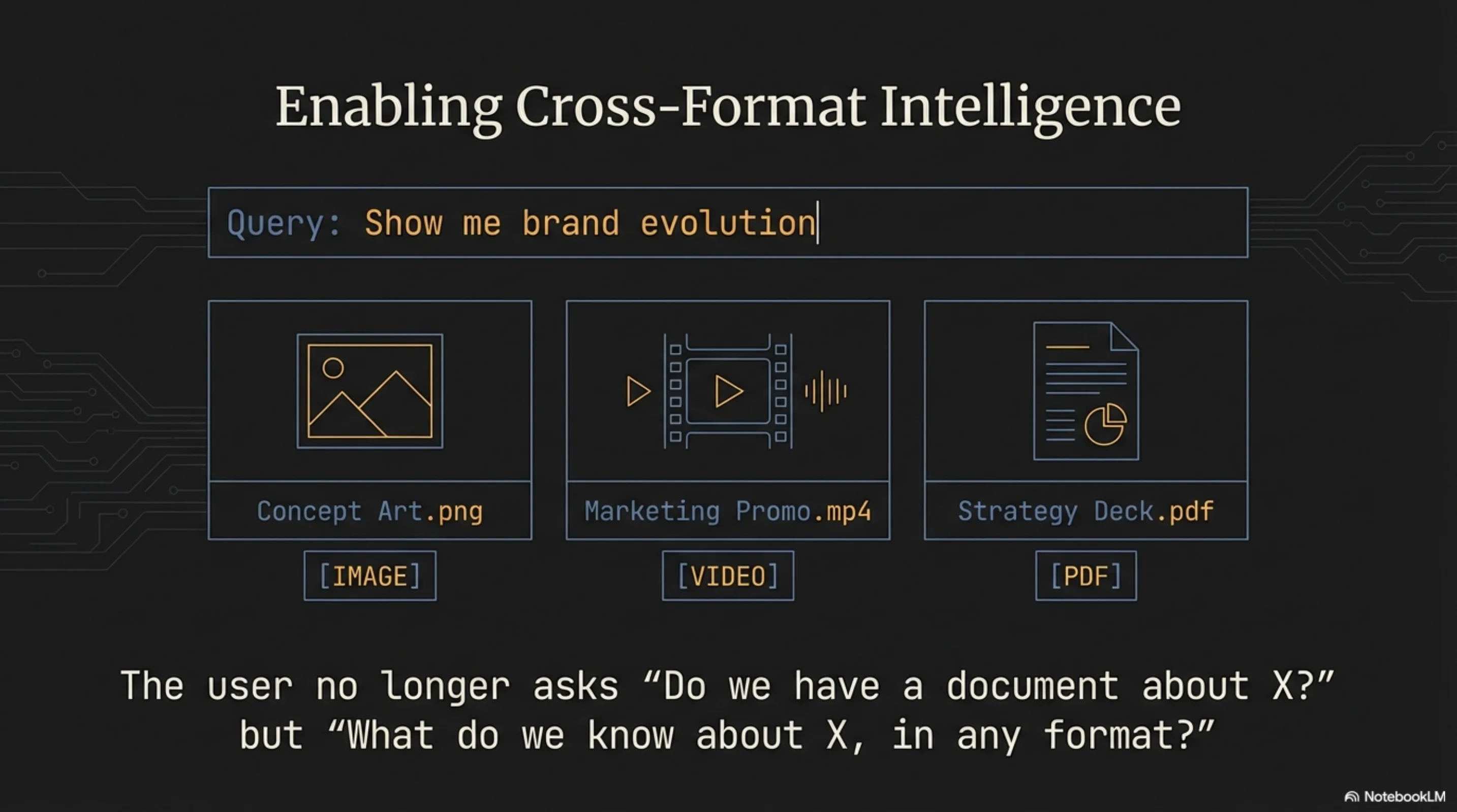 Cross-format intelligence demonstration — a single search query for "brand evolution" returning results across three formats: concept art image (PNG), marketing promo video (MP4), and strategy deck document (PDF)