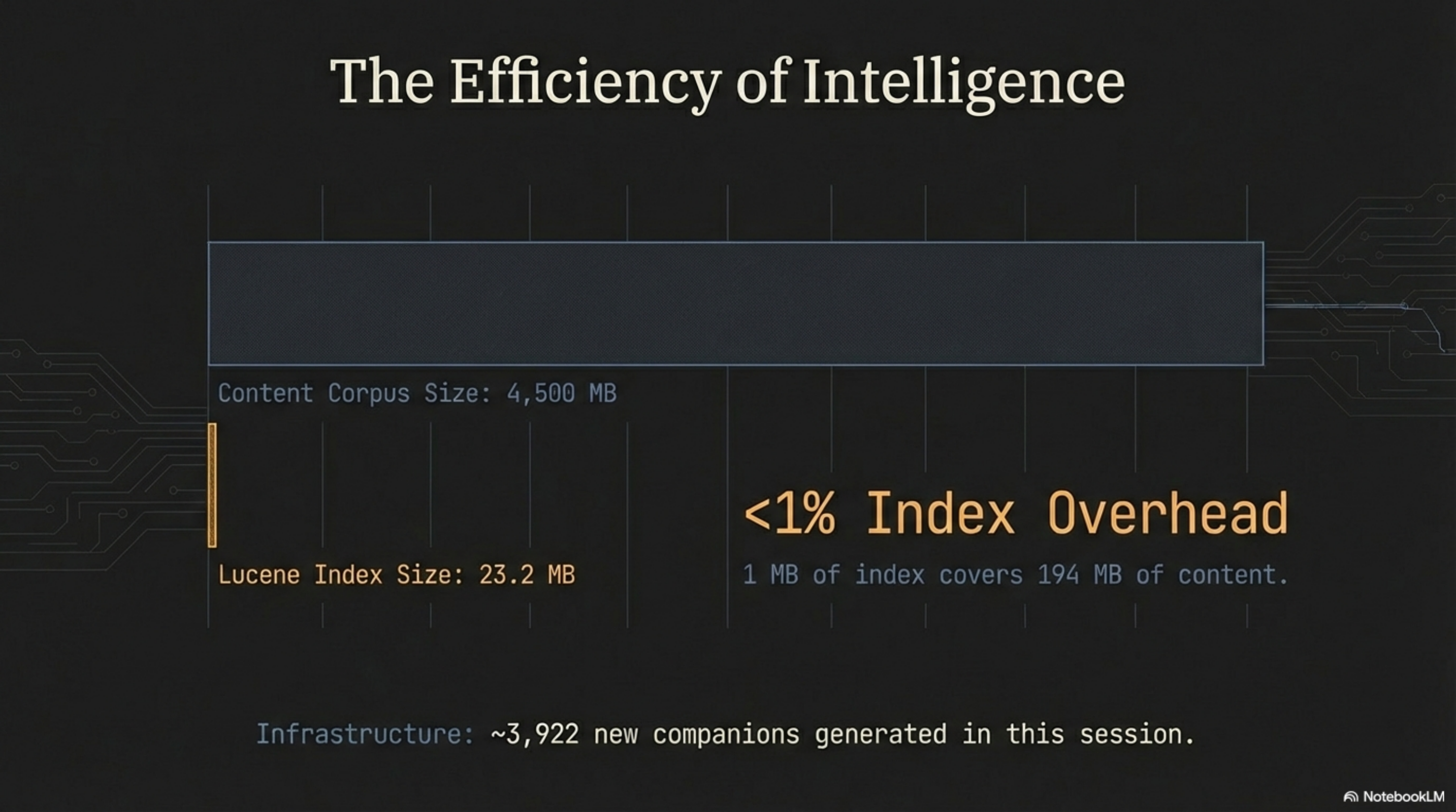 Storage efficiency visualization — a large bar representing the 4,500 MB content corpus dwarfing a tiny bar for the 23.2 MB Lucene index, showing less than 1% index overhead where 1 MB of index covers 194 MB of content, with approximately 3,922 new companions generated