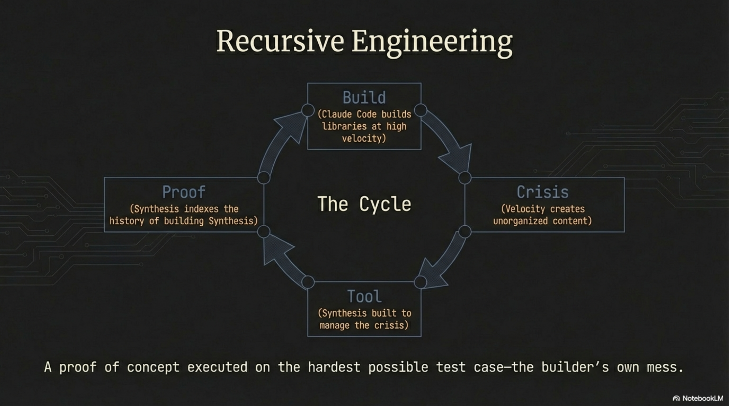 Recursive Engineering cycle diagram showing four stages — Build (Claude Code builds libraries at high velocity), Crisis (velocity creates unorganized content), Tool (Synthesis built to manage the crisis), Proof (Synthesis indexes the history of building Synthesis) — connected in a continuous loop