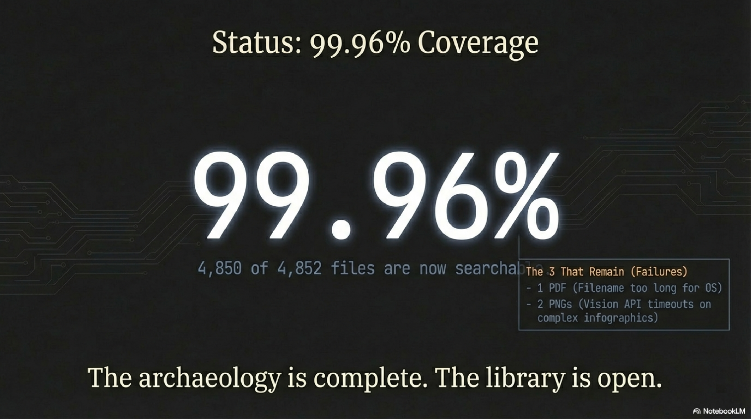 Final status: 99.96% coverage — large typography showing 99.96%, with 4,850 of 4,852 files now searchable, and an inset listing the 3 remaining failures: 1 PDF with a filename too long for the OS, and 2 PNGs causing vision API timeouts on complex infographics