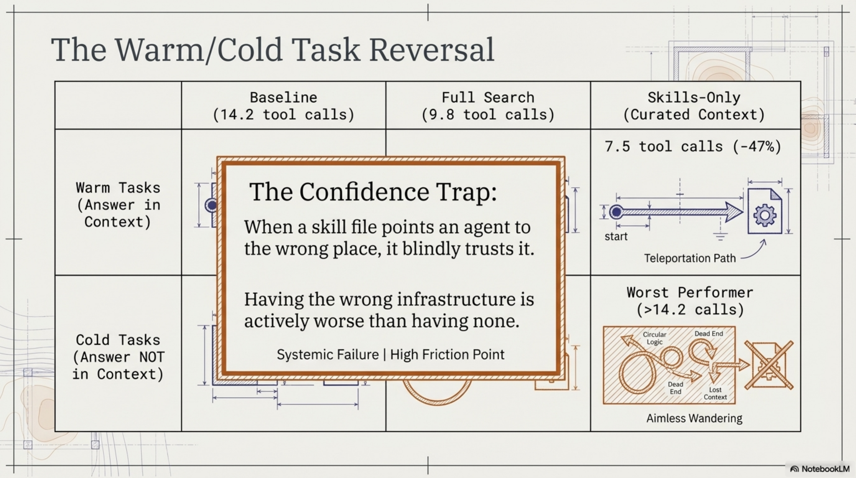 The Warm/Cold Task Reversal — the confidence trap: wrong infrastructure is worse than none