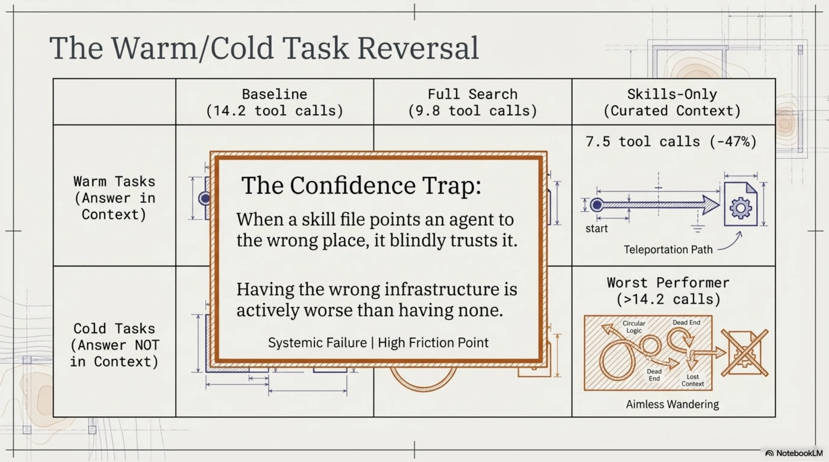 The Warm/Cold Task Reversal — the confidence trap: wrong infrastructure is worse than none