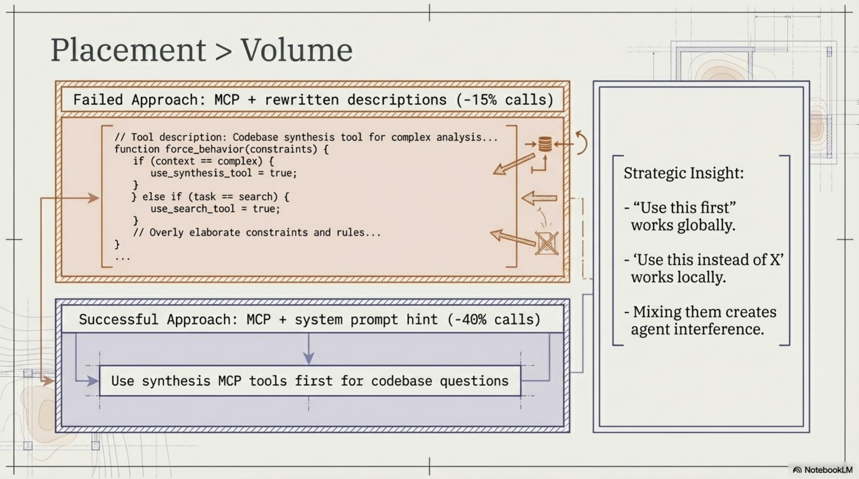 Placement > Volume — one-line hint beats elaborate description rewrites