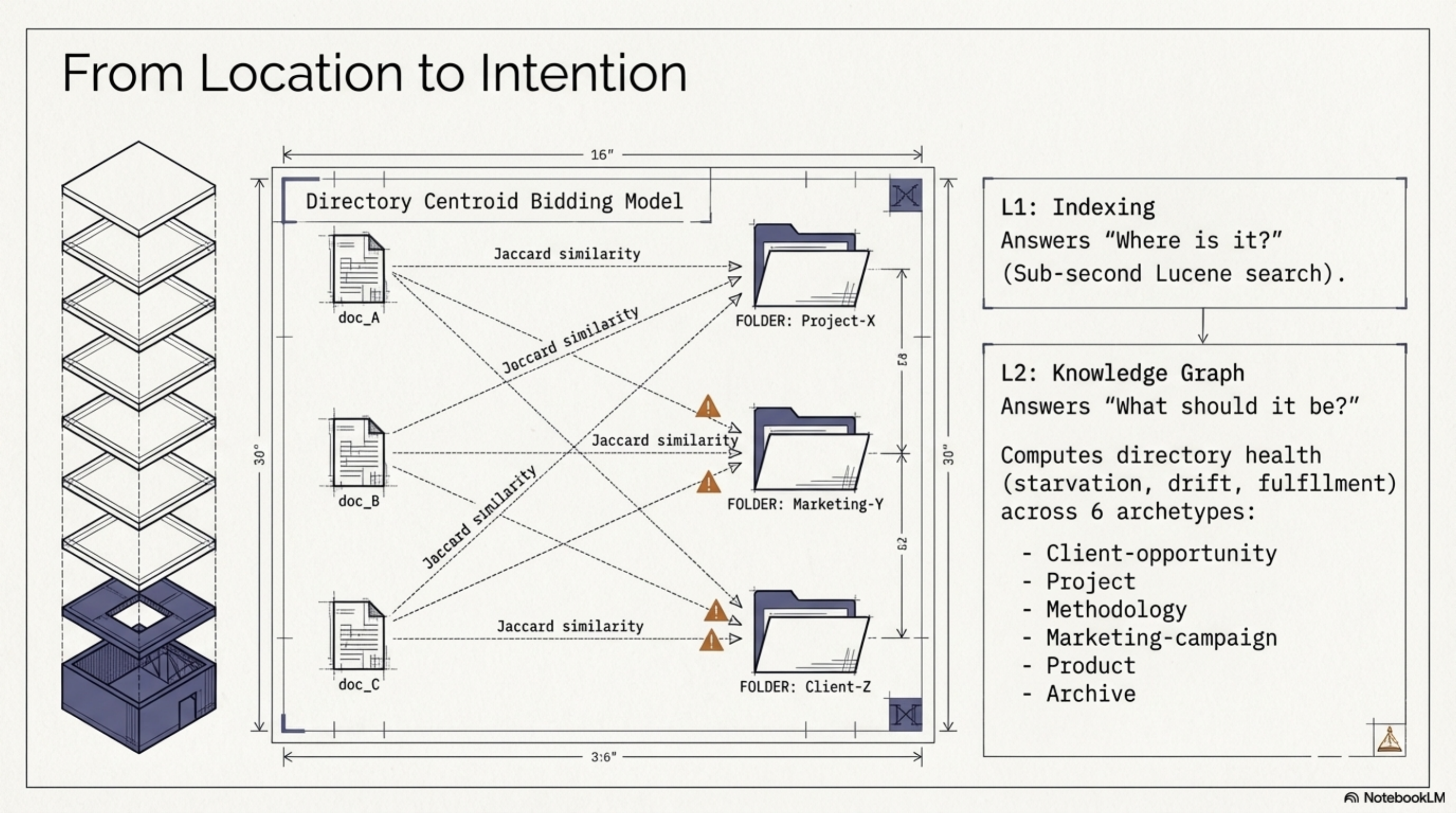 From Location to Intention — directory centroid bidding model, L1 + L2