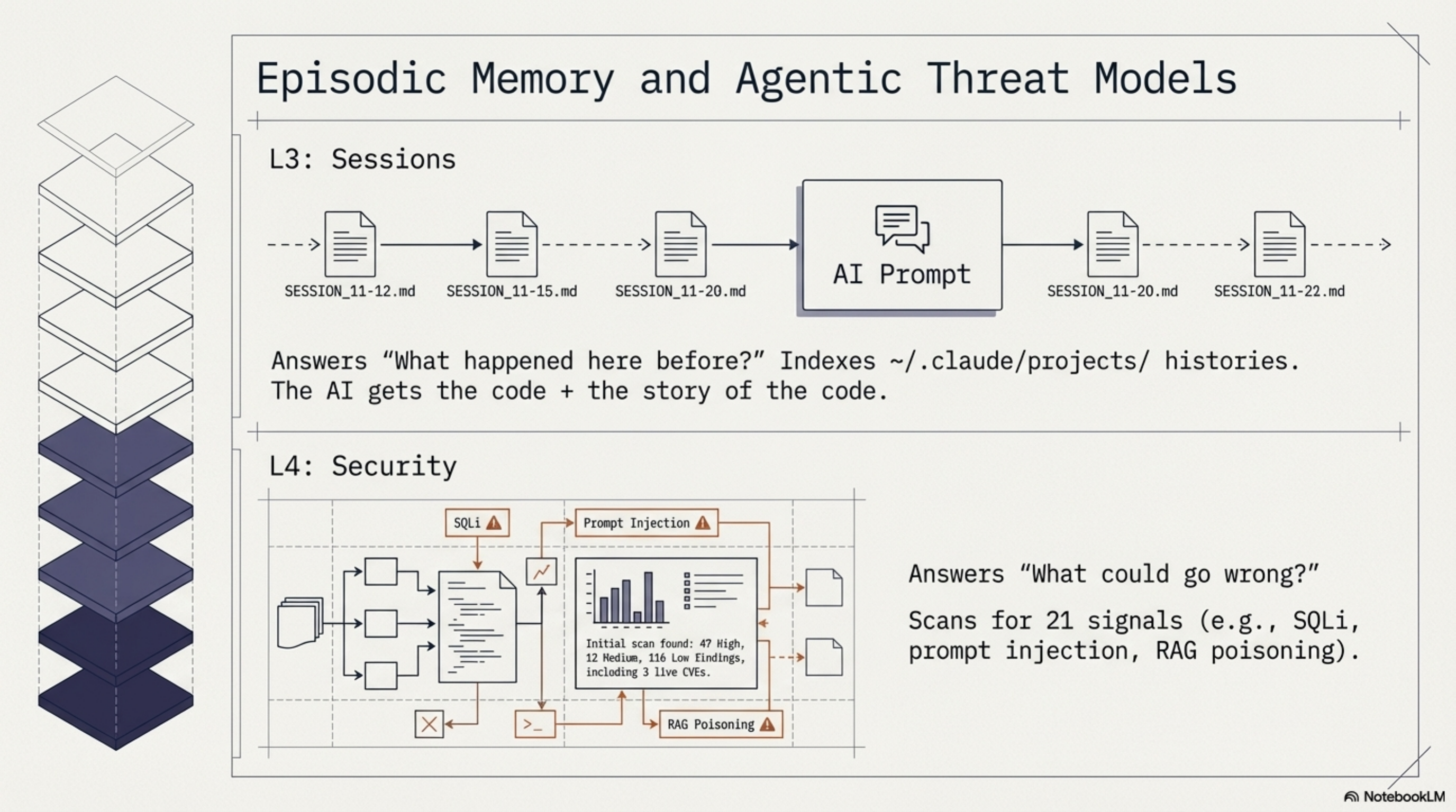 Episodic Memory and Agentic Threat Models — L3 sessions + L4 security