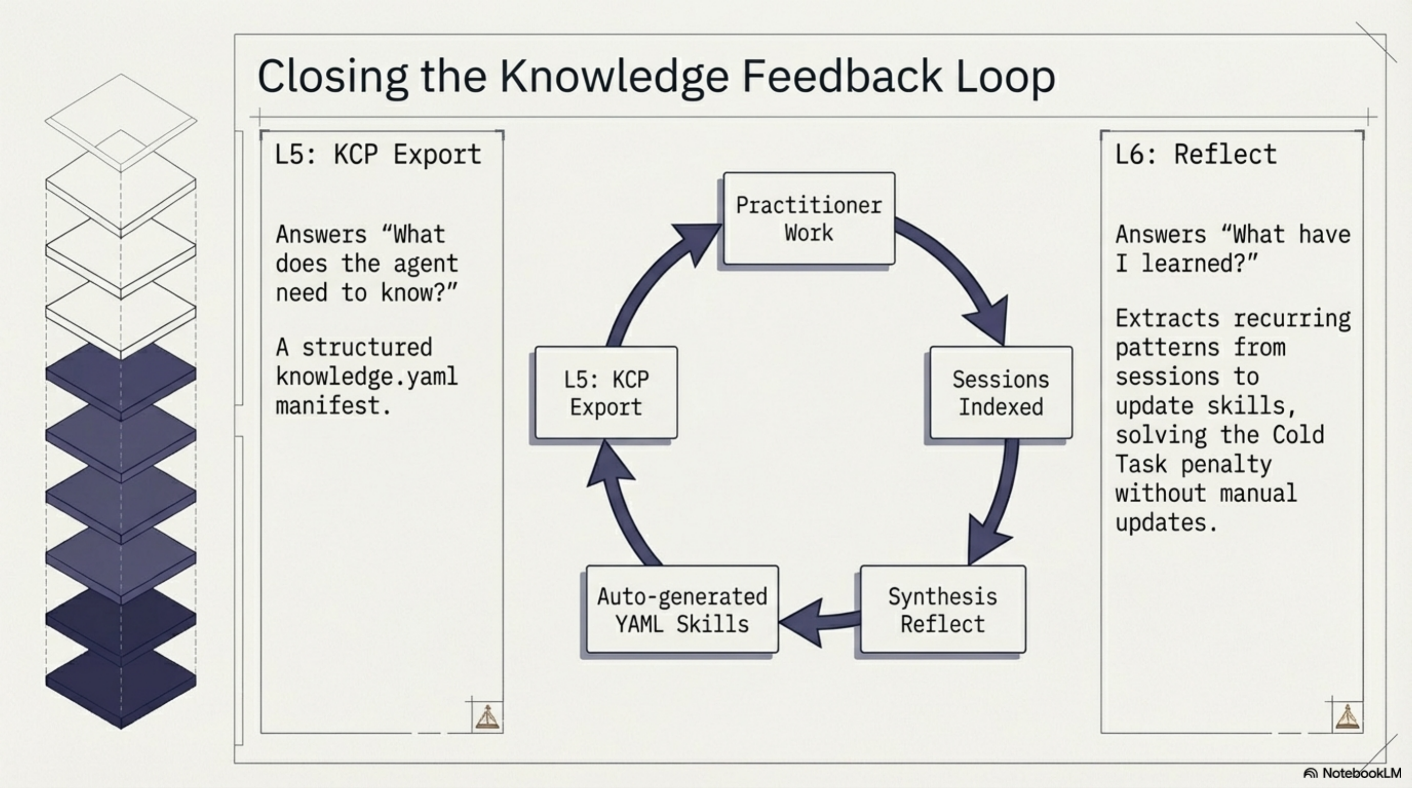 Closing the Knowledge Feedback Loop — L5 KCP Export + L6 Reflect