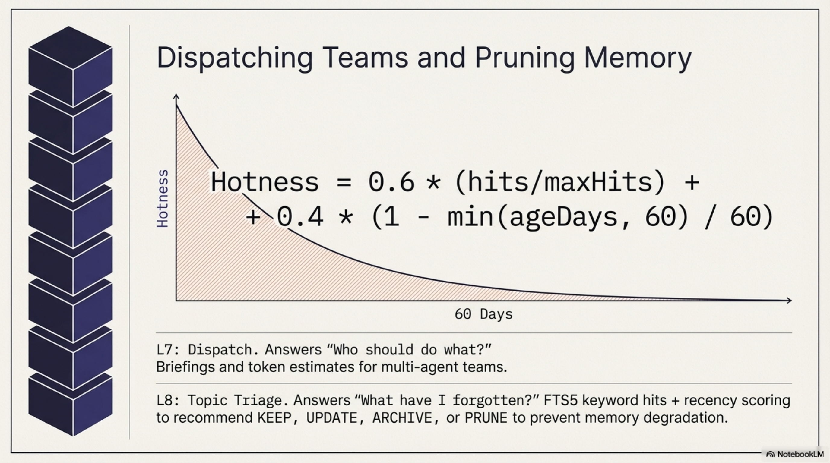 Dispatching Teams and Pruning Memory — hotness decay curve, L7 + L8 topic triage