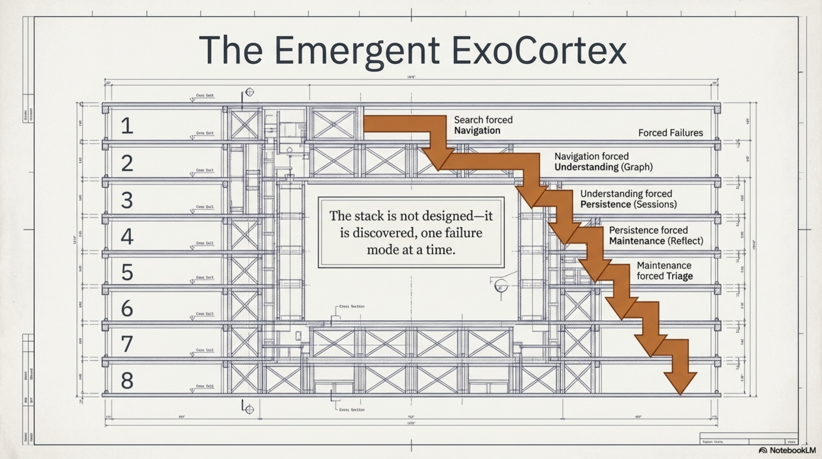 The Emergent ExoCortex — each layer forced by failure of the previous