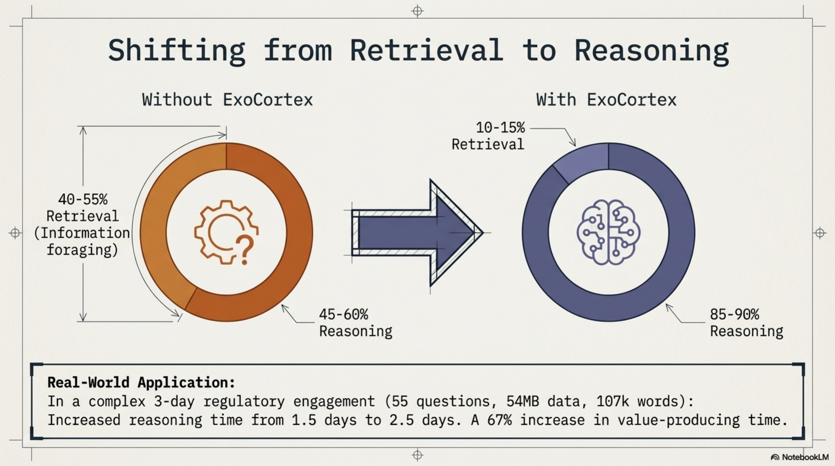 Shifting from Retrieval to Reasoning — 40-55% → 10-15%, 67% more reasoning time