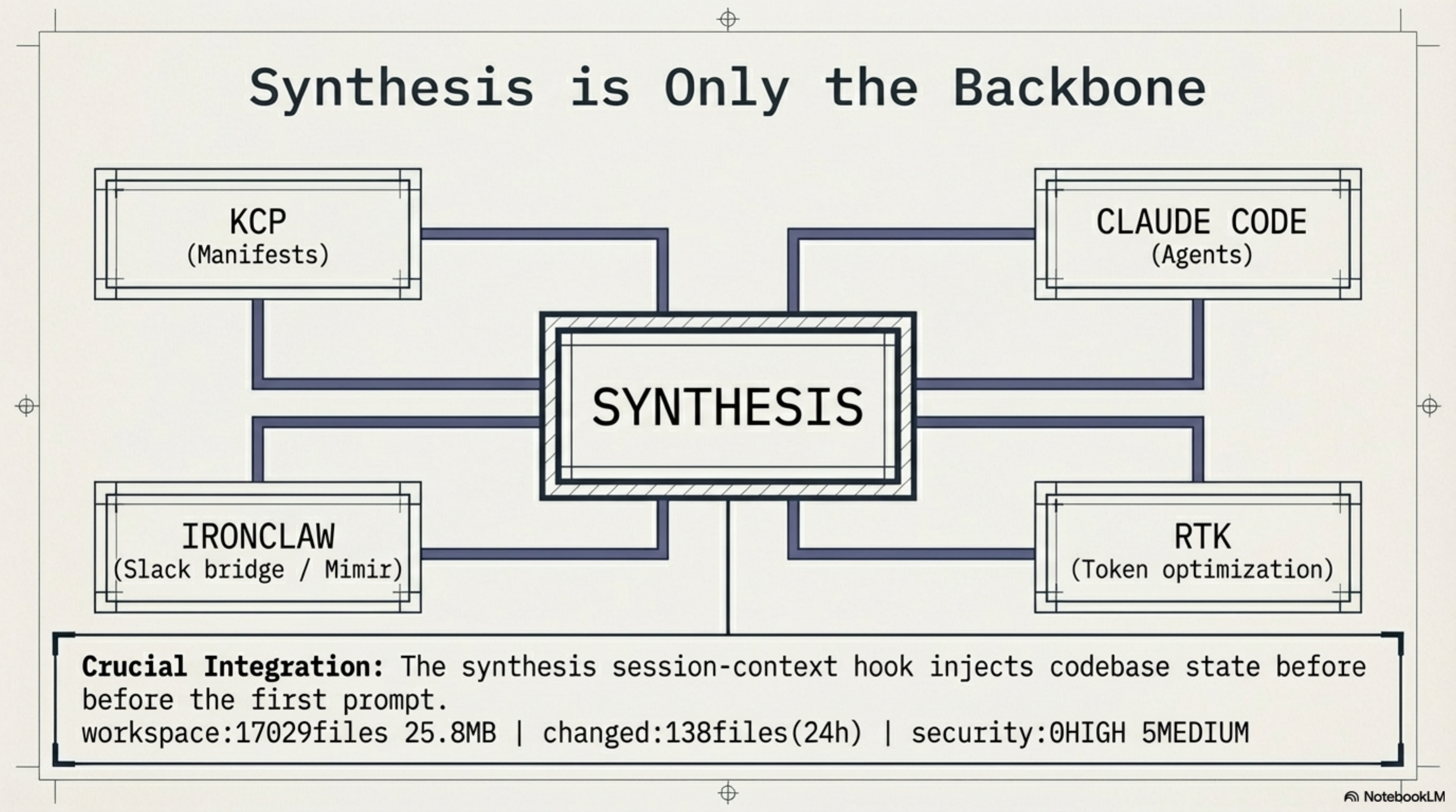 Synthesis is Only the Backbone — KCP, Claude Code, IronClaw, RTK integration