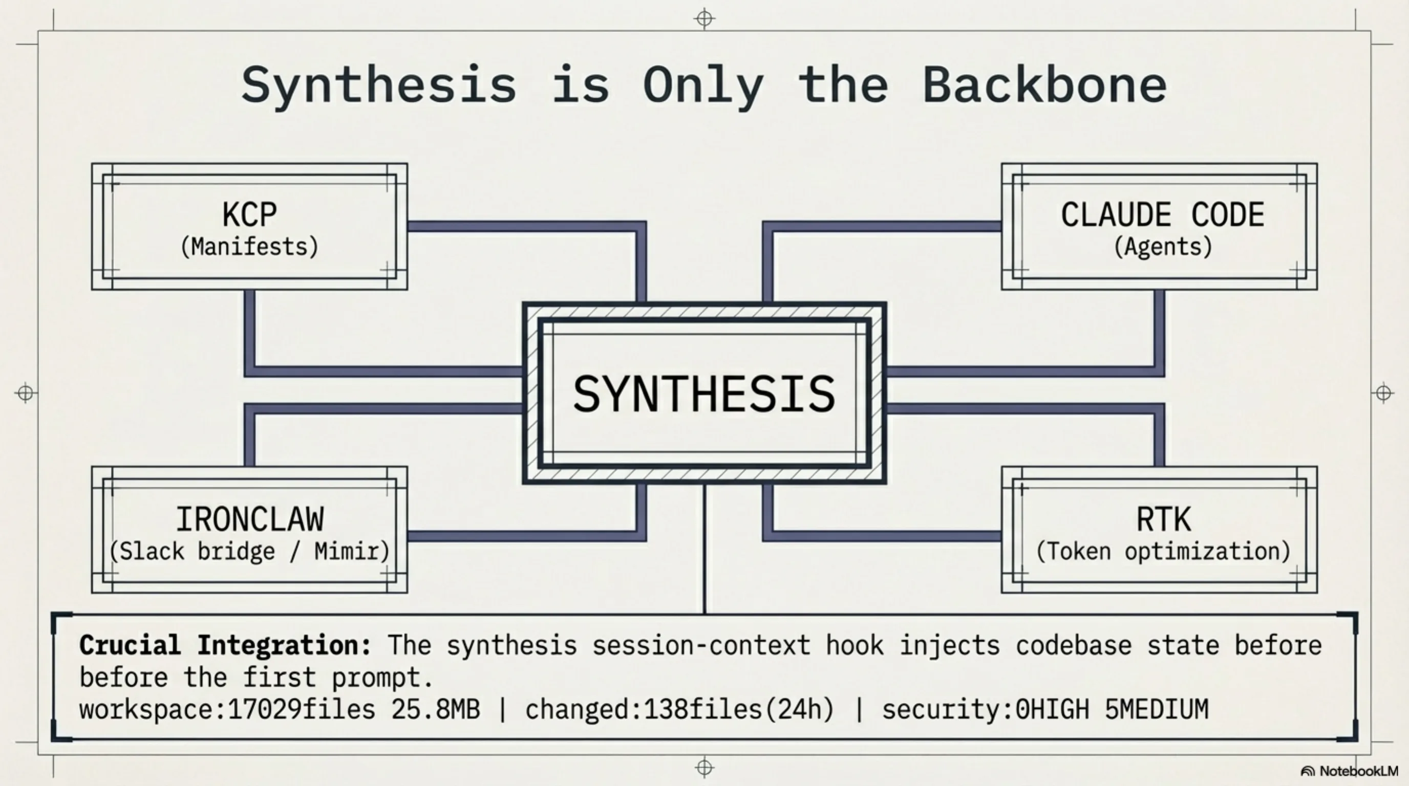 Synthesis is Only the Backbone — KCP, Claude Code, IronClaw, RTK integration