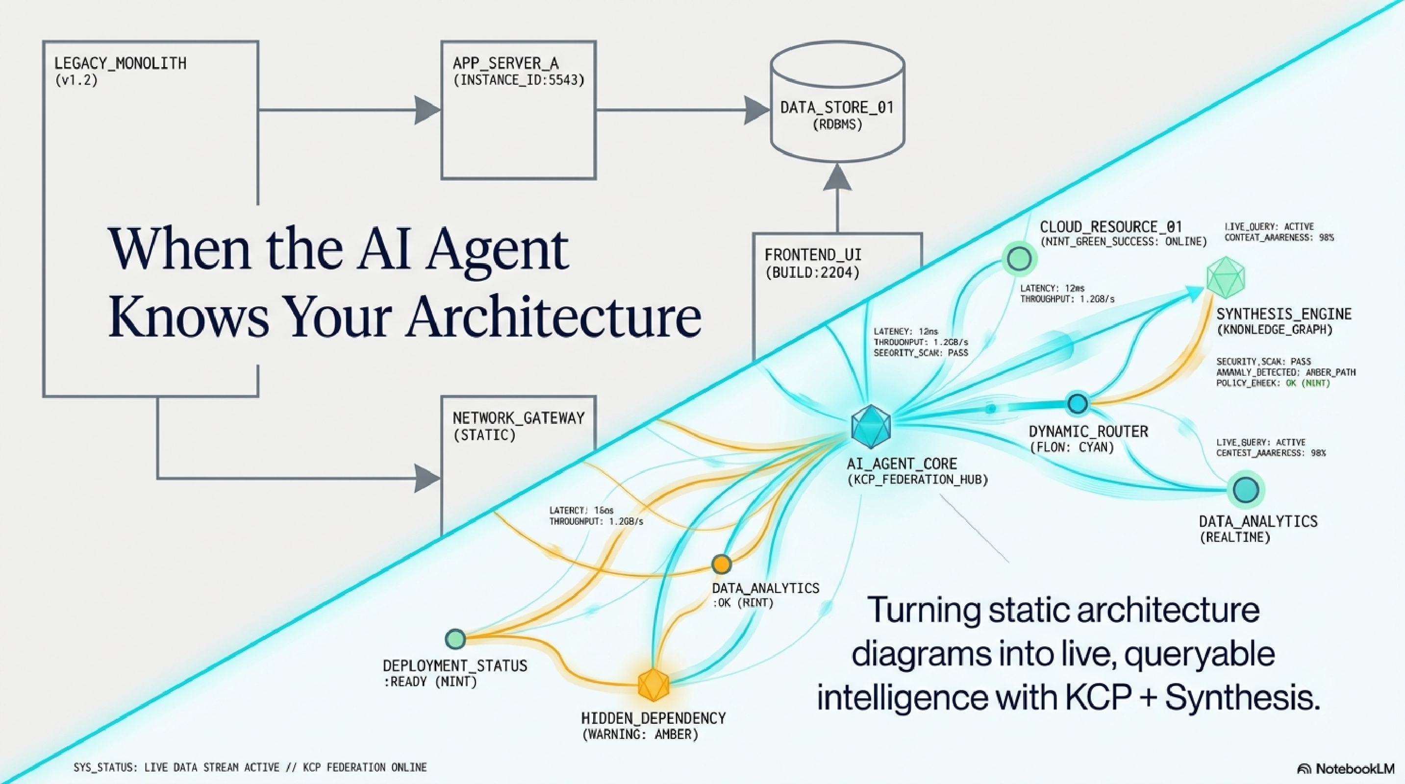 When the AI Agent Knows Your Architecture — organisational knowledge becomes queryable rather than assembled in meetings