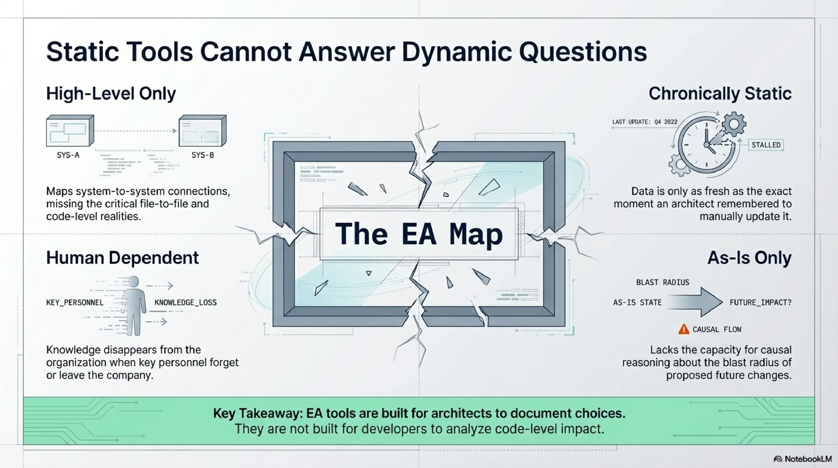 Static Tools Cannot Answer Dynamic Questions — architecture diagrams go stale, wikis drift, Slack threads disappear. The knowledge exists; it just isn't queryable.