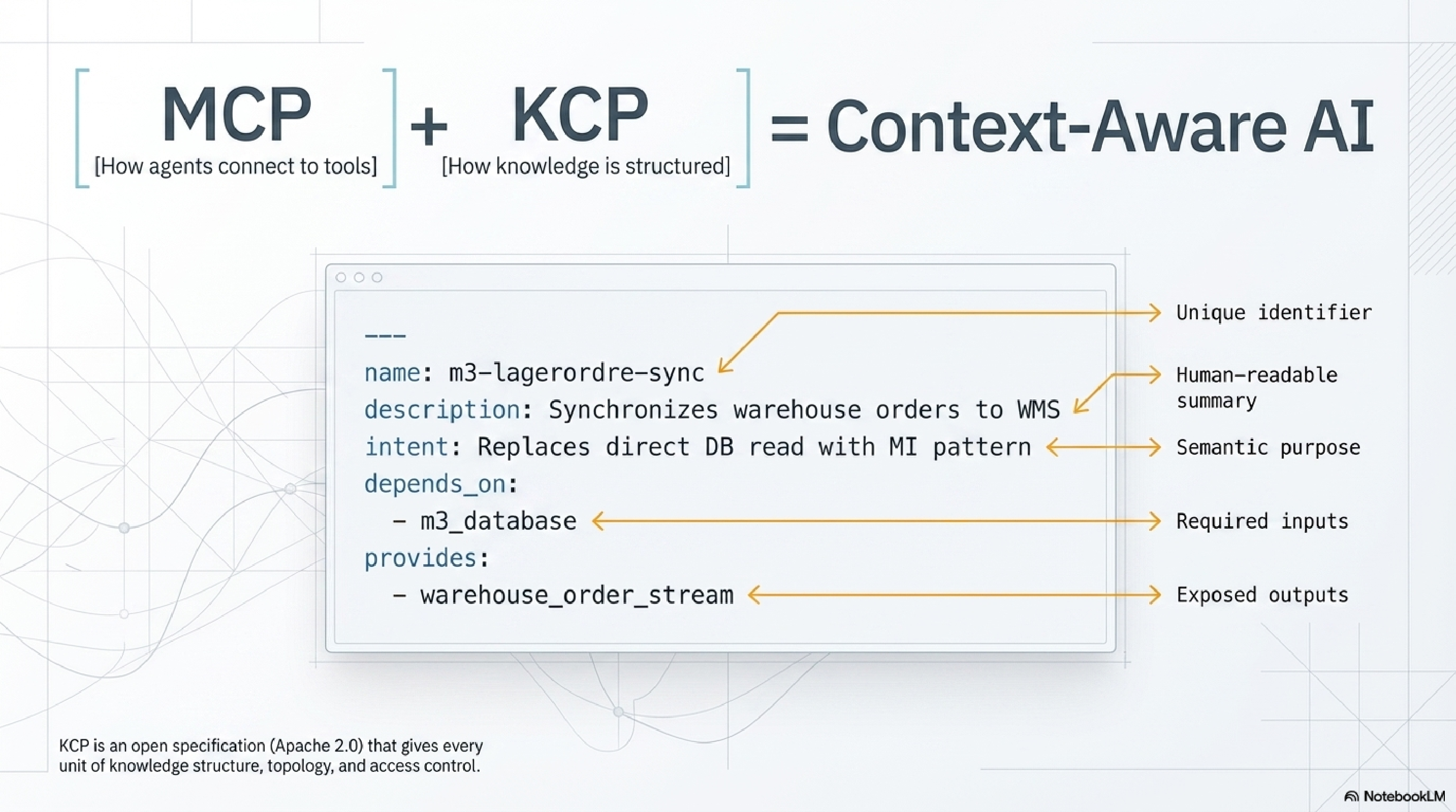 MCP + KCP = Context-Aware AI — MCP gives agents tools; KCP gives agents knowledge about what those tools operate on and under what conditions