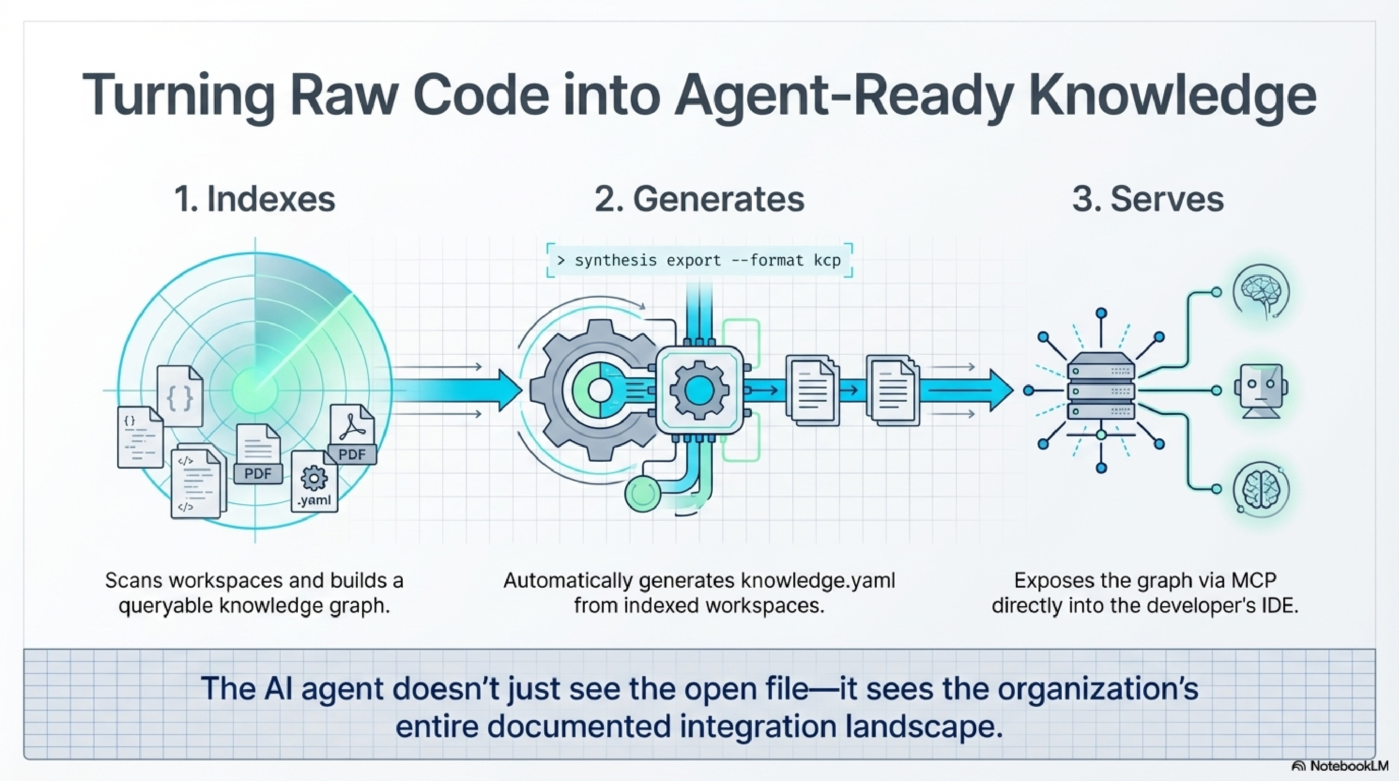 Turning Raw Code into Agent-Ready Knowledge — KCP manifests declare dependencies, API contracts, domain boundaries and ownership alongside the code, version-controlled and indexable