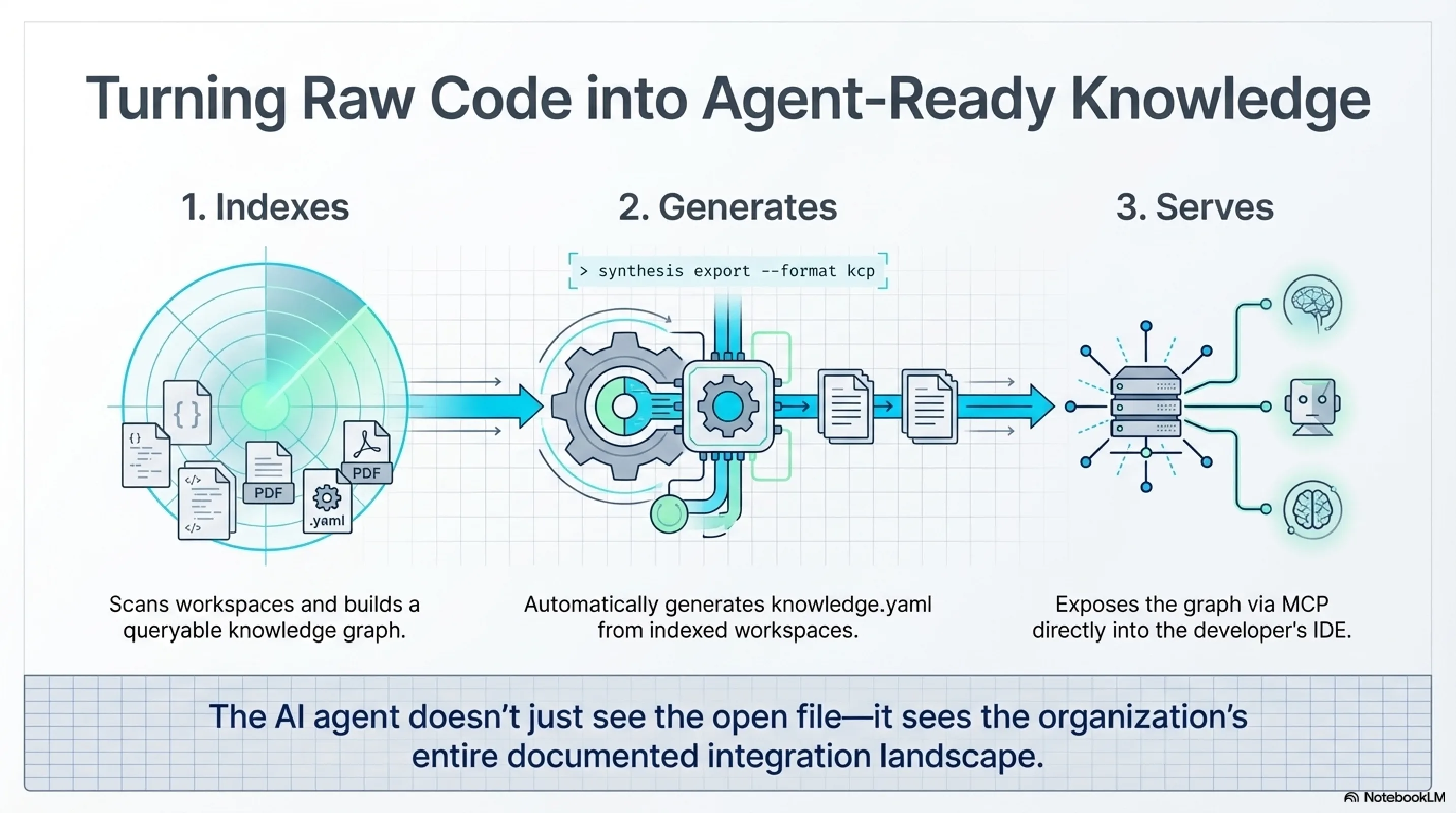 Turning Raw Code into Agent-Ready Knowledge — KCP manifests declare dependencies, API contracts, domain boundaries and ownership alongside the code, version-controlled and indexable