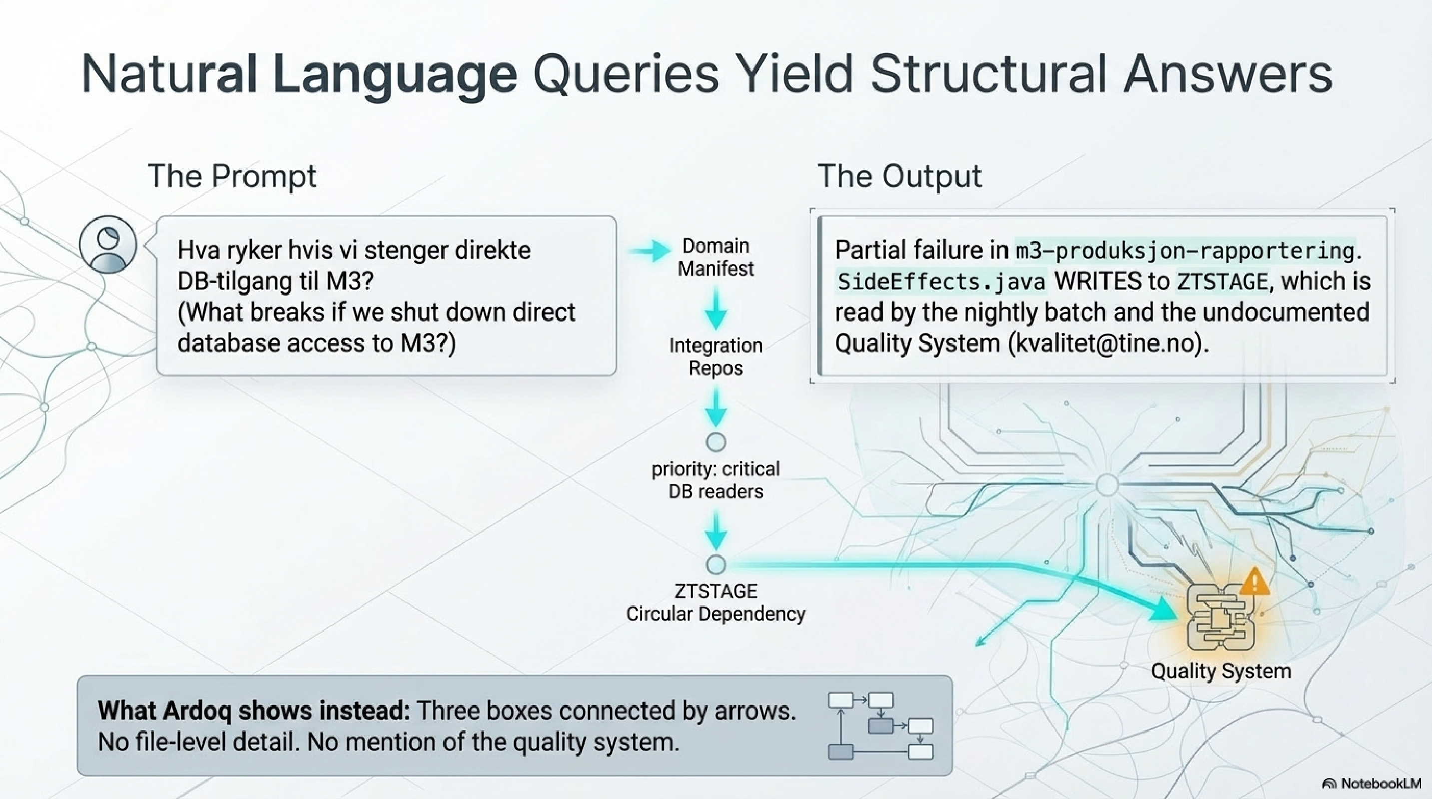 Natural Language Queries Yield Structural Answers — synthesis search returns ranked results across all repos: dependency graph, contract versions, ownership, risk surface in milliseconds