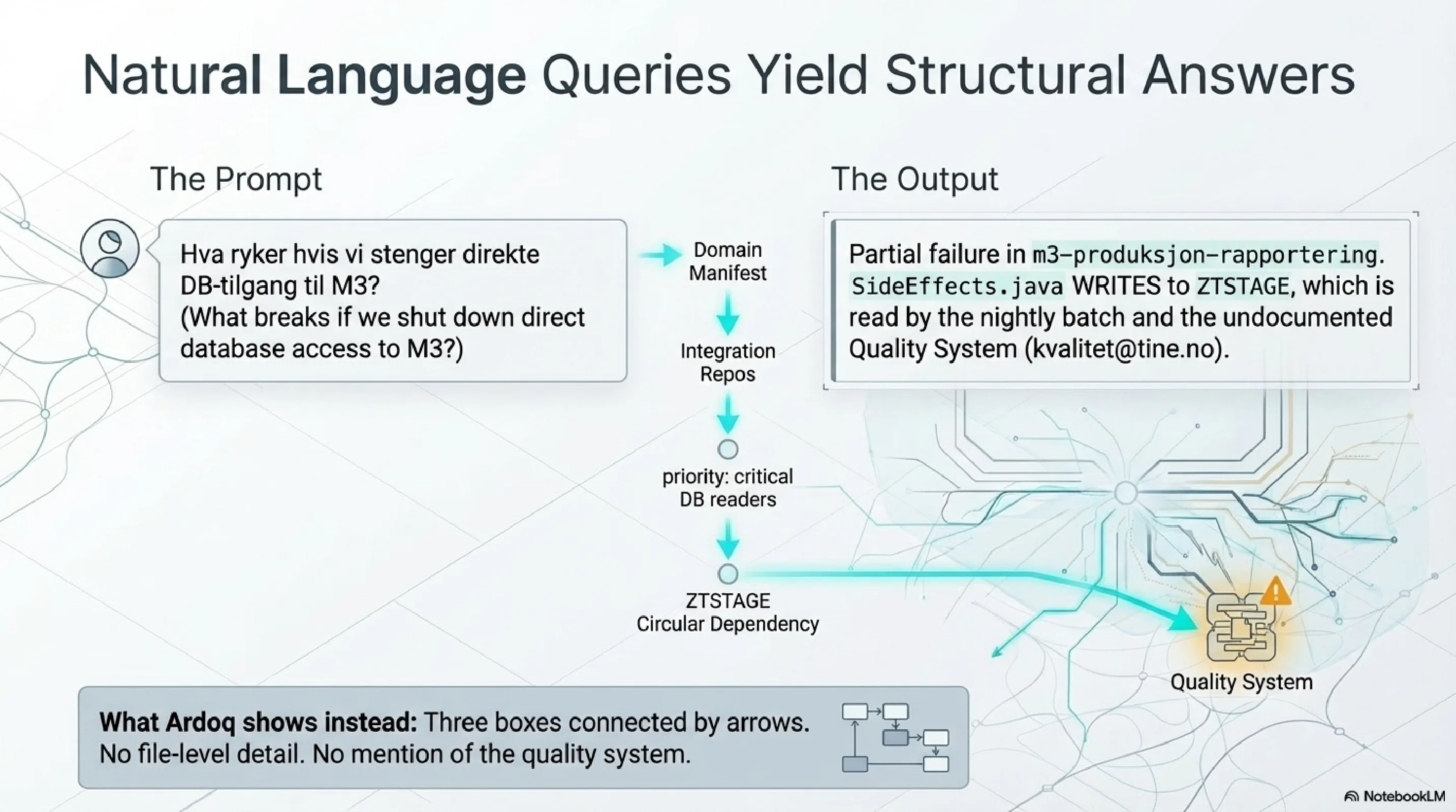 Natural Language Queries Yield Structural Answers — synthesis search returns ranked results across all repos: dependency graph, contract versions, ownership, risk surface in milliseconds