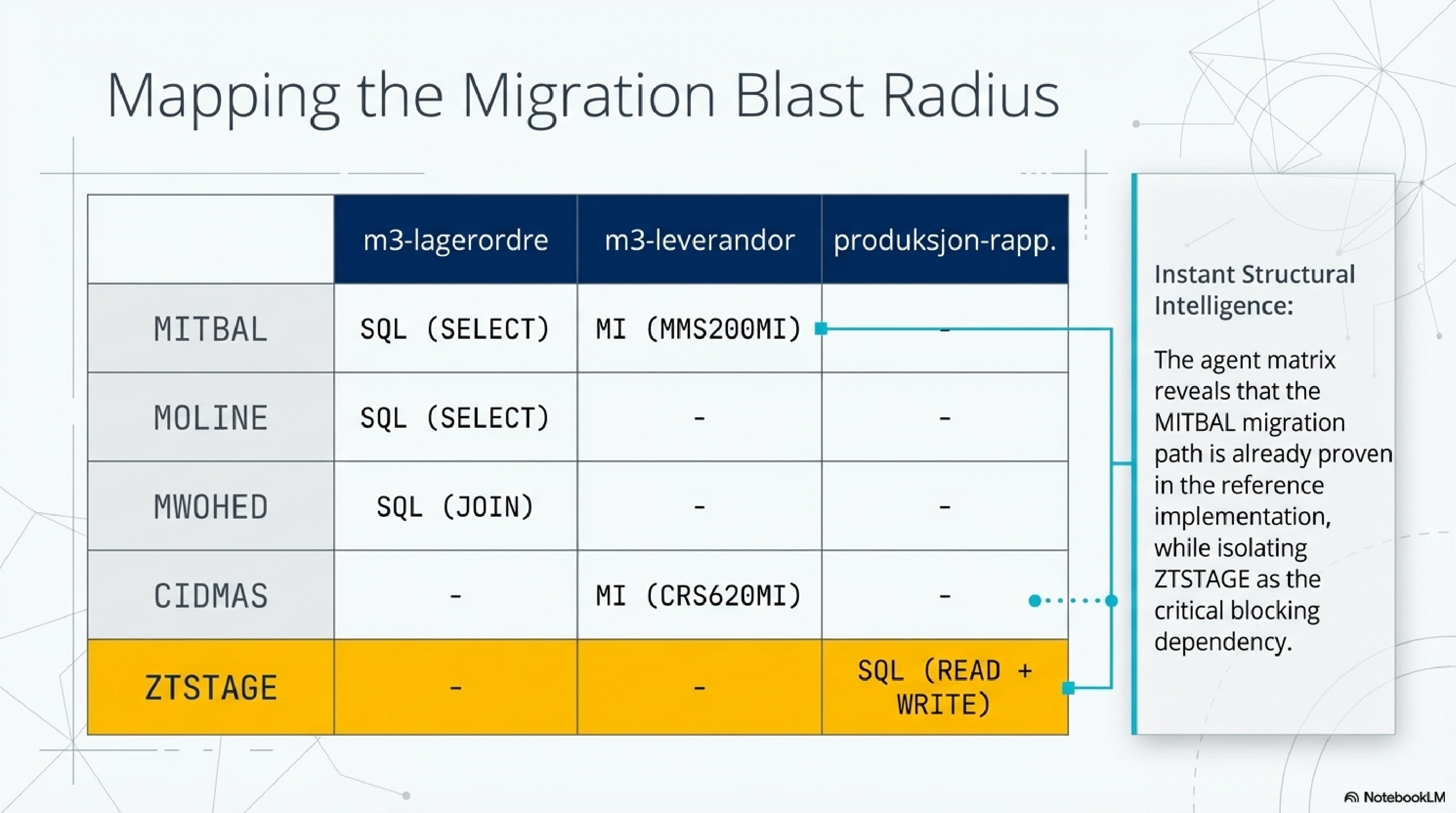 Mapping the Migration Blast Radius — the query returns the surface; the decision about what to do with it still requires human judgment, team context, and organisational priorities