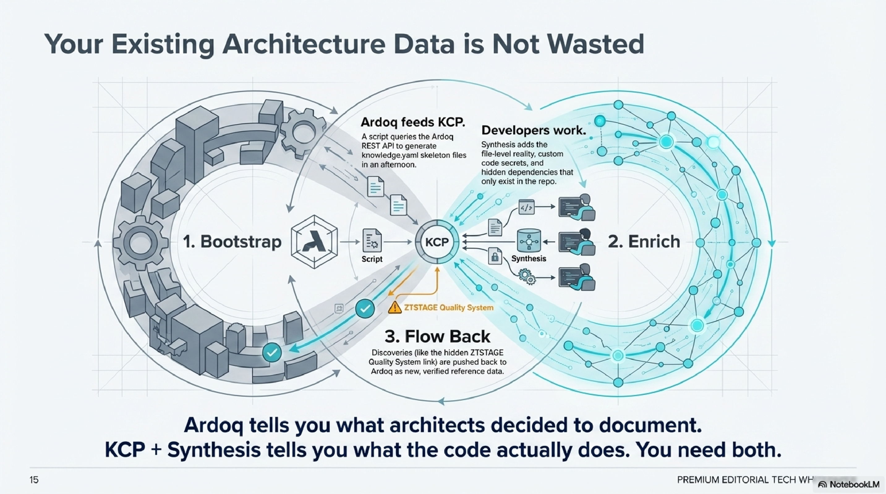Your Existing Architecture Data is Not Wasted — repositories already contain the knowledge; KCP manifests make it structurally explicit and queryable rather than implicit and scattered