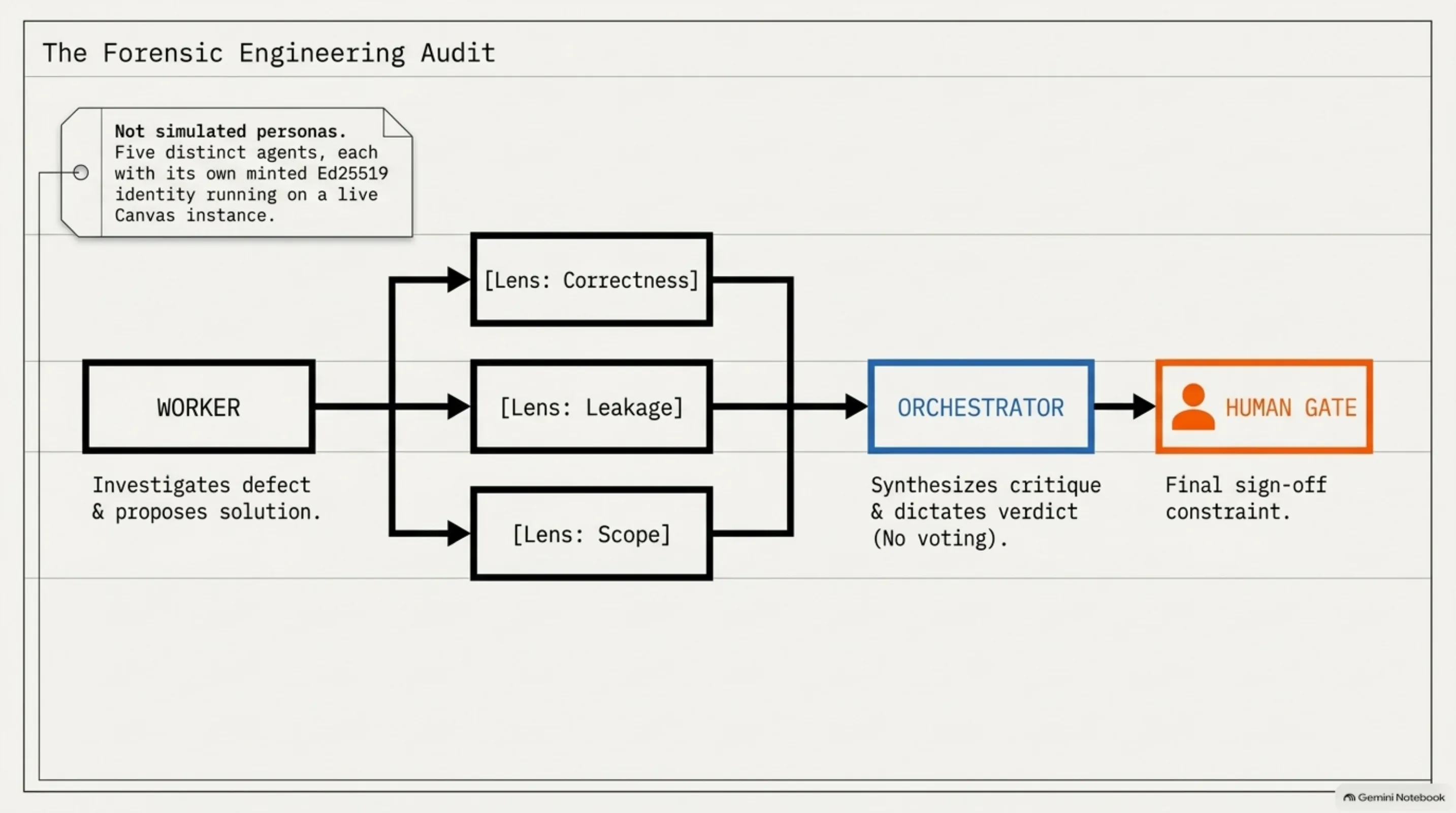 Worker, three-lens panel, orchestrator, human gate — the whole pipeline in one diagram