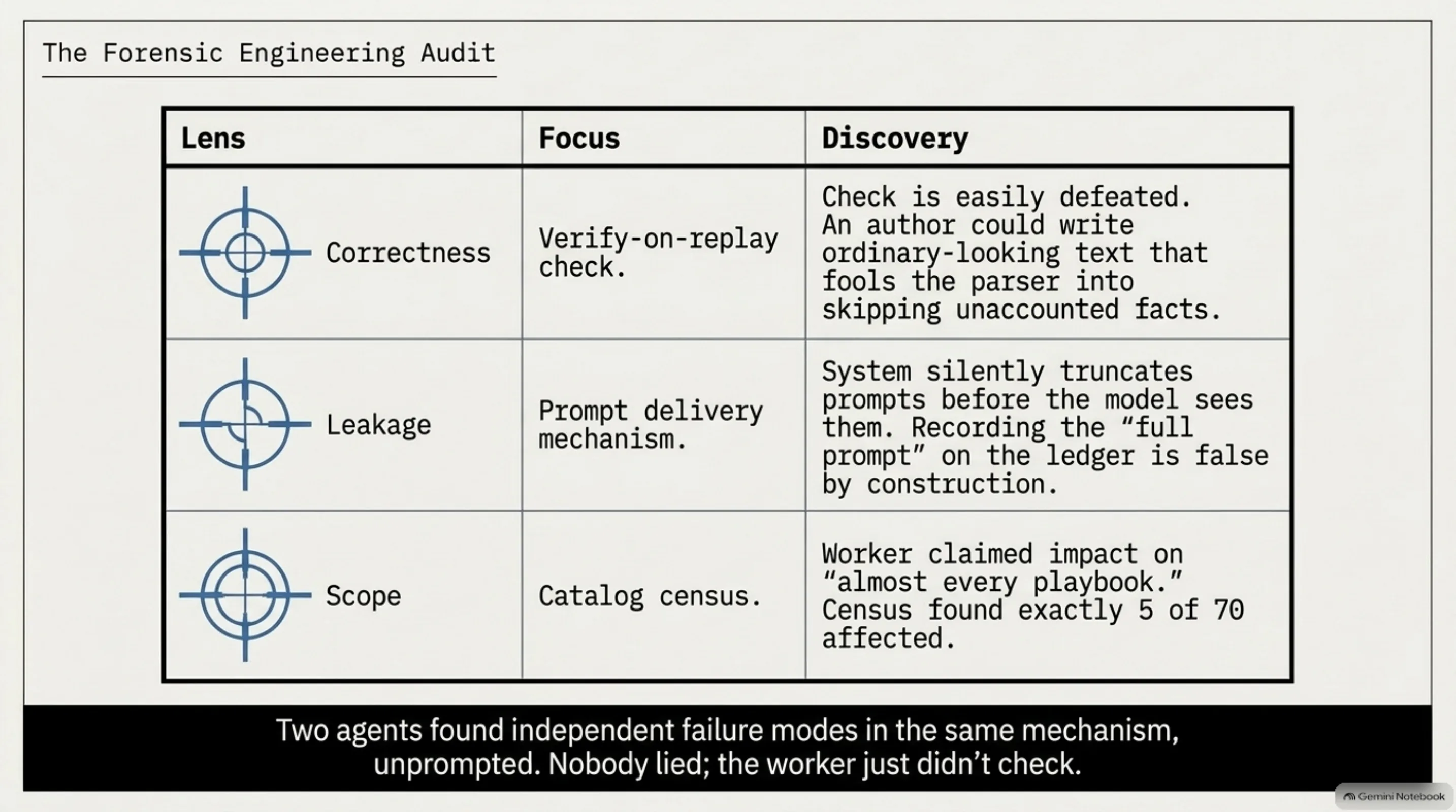 Three lenses, three independent discoveries in the same verification step