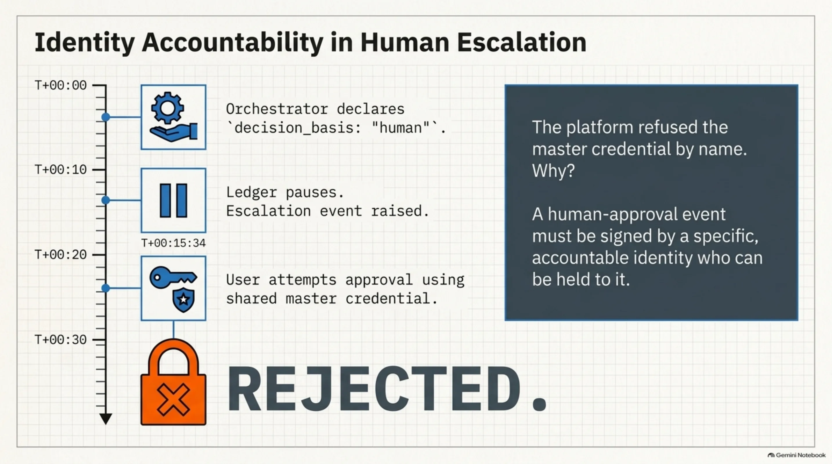 The platform's own master-credential refusal, right down to the timestamp