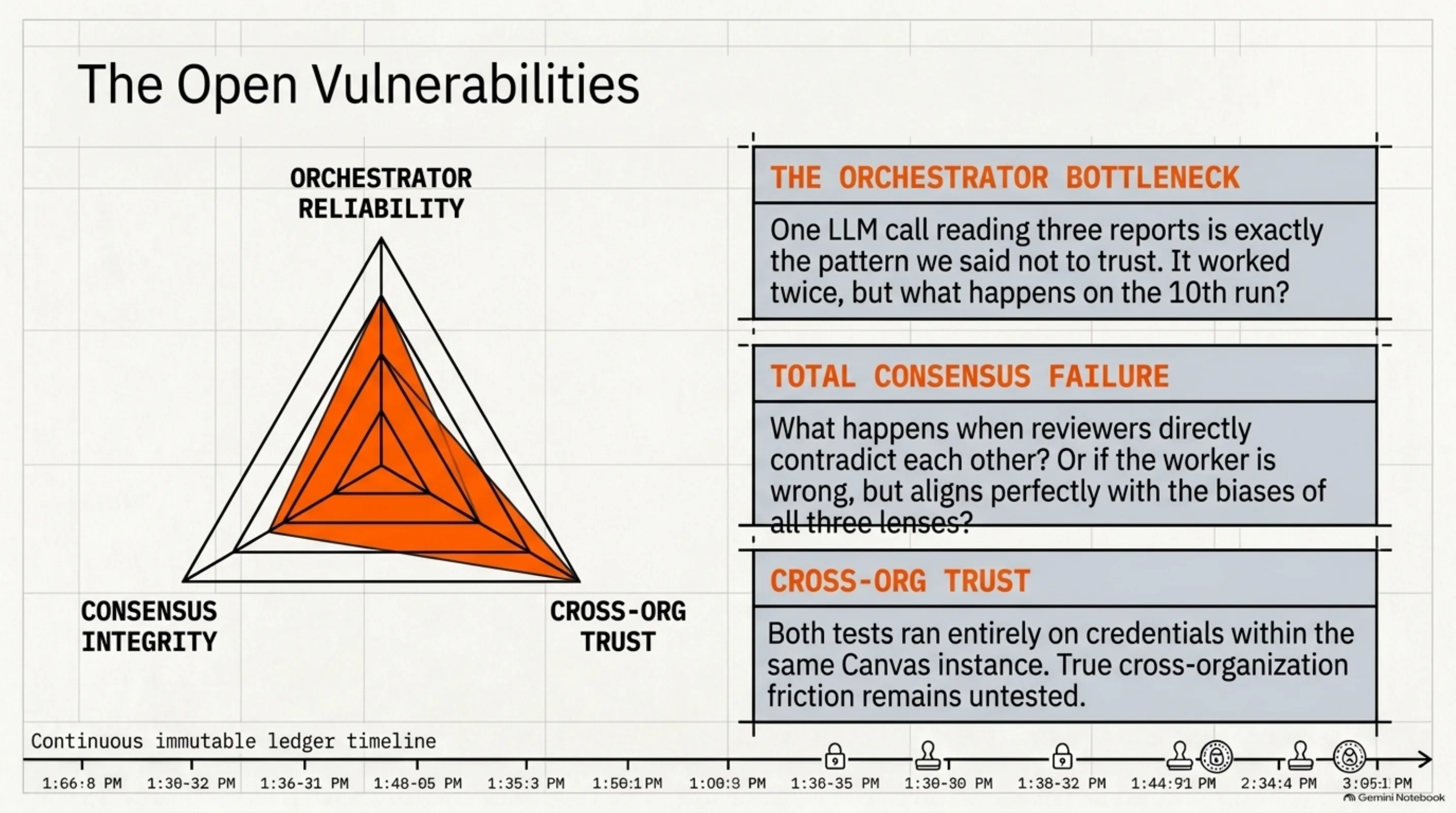 What's still open, charted honestly: orchestrator reliability, consensus integrity, cross-org trust