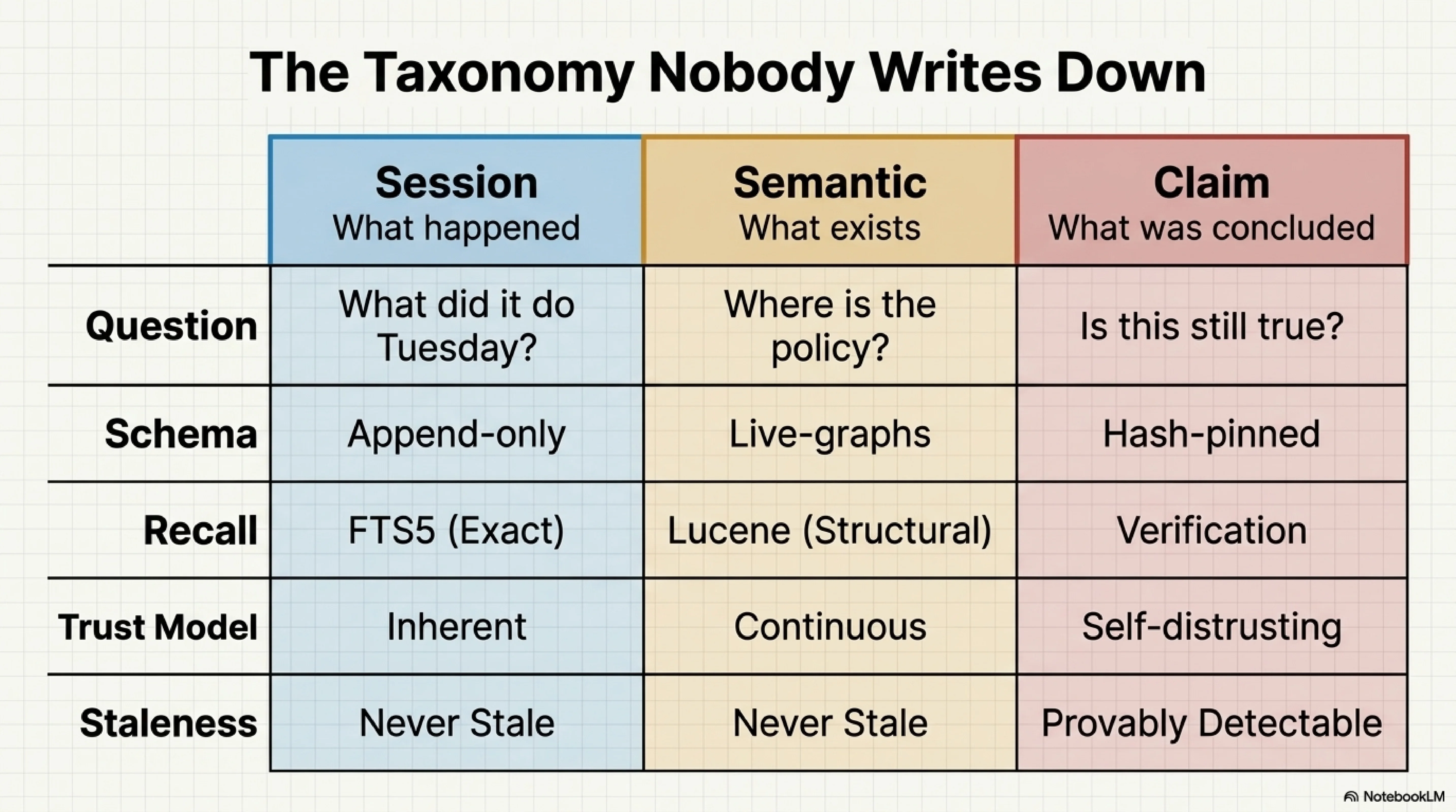 The taxonomy nobody writes down: three memory schemes compared across six axes — what each stores, what question it answers, schema type, recall mechanism, trust model, and staleness behaviour — session memory is inherently trusted historical fact, semantic memory is continuously re-indexed current state, claim memory is self-distrusting with provably detectable staleness