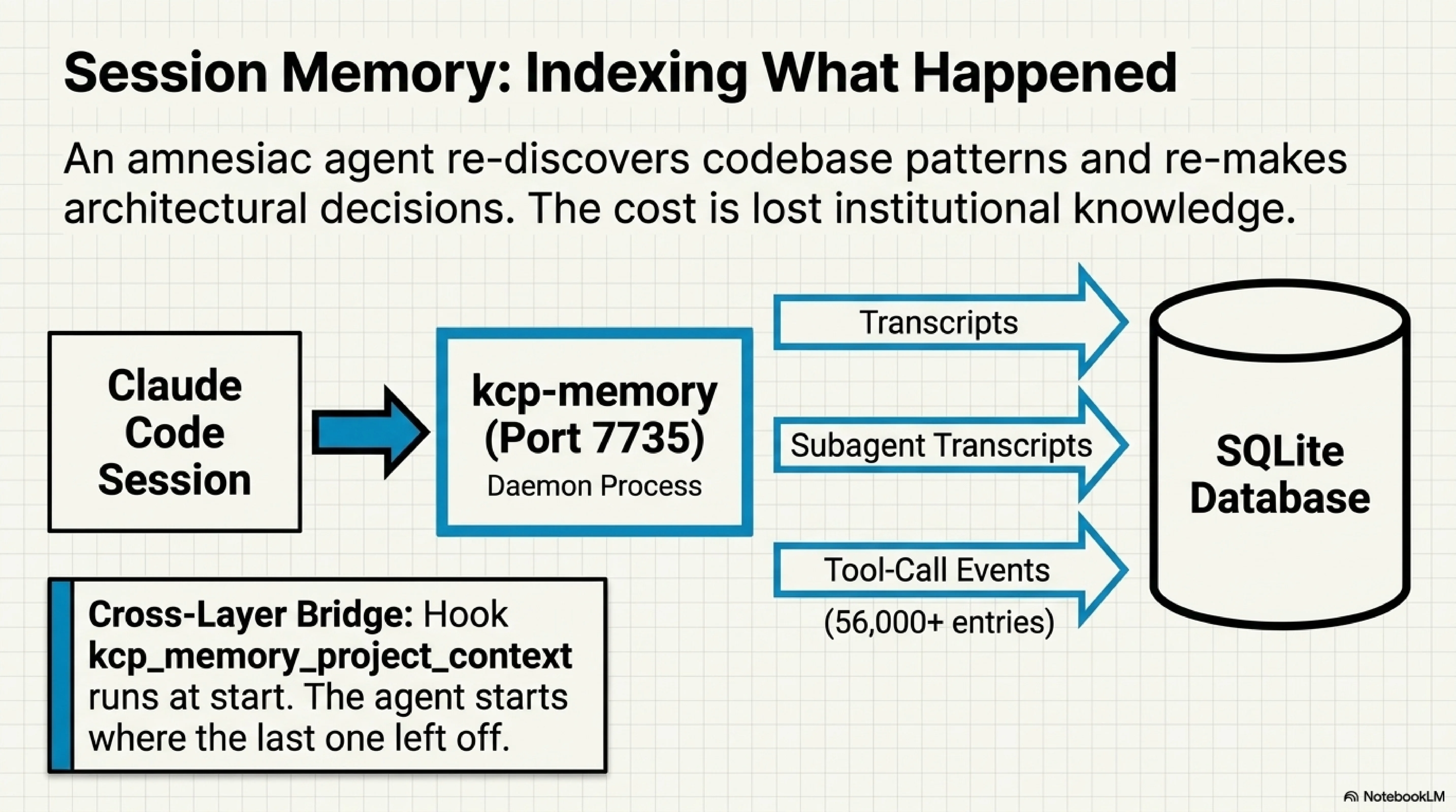 Session memory architecture: kcp-memory daemon indexing Claude Code sessions into SQLite with FTS5 — processing session transcripts, subagent transcripts, and tool-call events, with the key insight that FTS5 provides exact answers over historical truth rather than approximate answers over compressed summaries