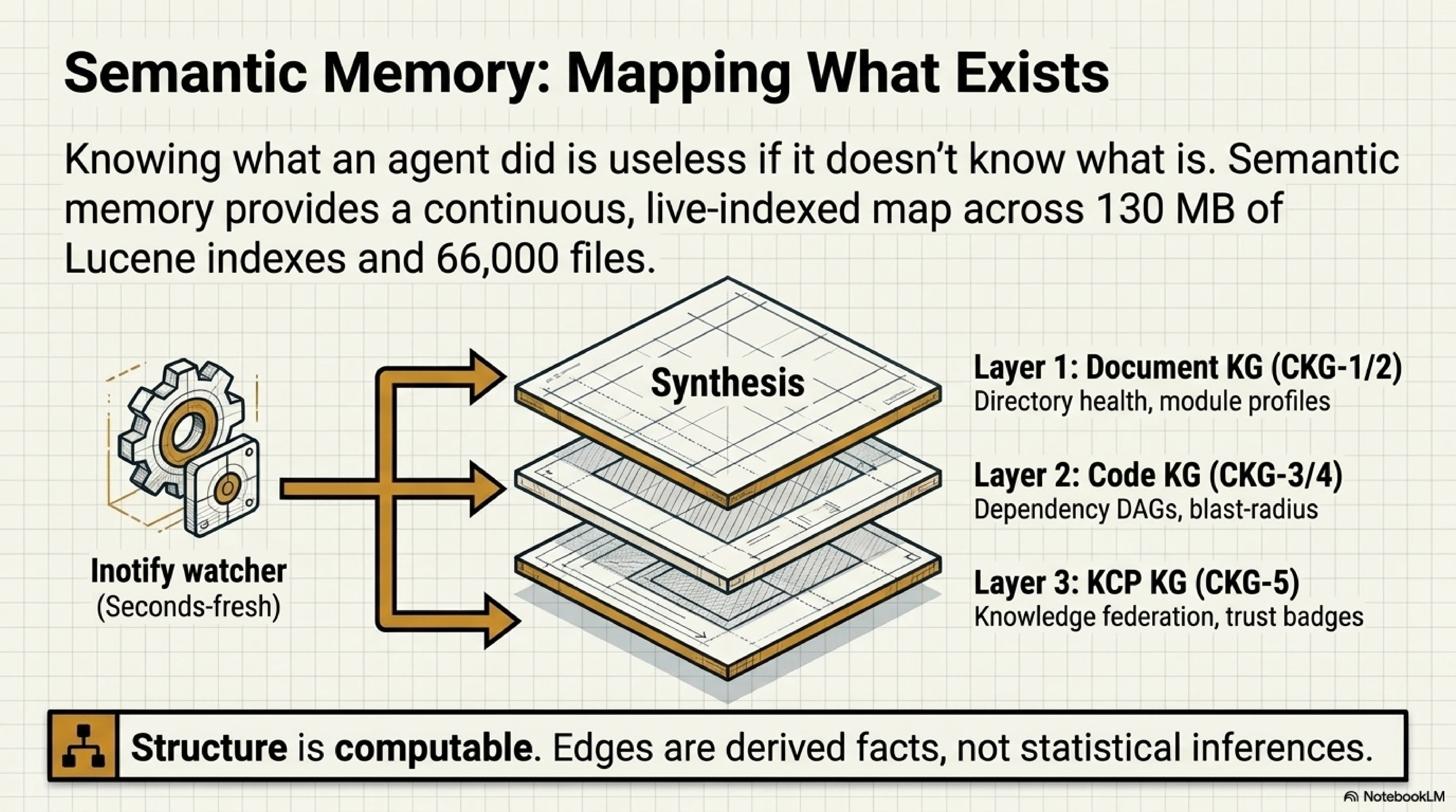 Semantic memory architecture: Synthesis maintaining live indexes and knowledge graphs across workspaces — inotify watchers for real-time updates, Lucene for full-text search, and three knowledge graph layers (Document CKG-1/2, Code CKG-3/4, KCP CKG-5) providing computable structure rather than statistical projections
