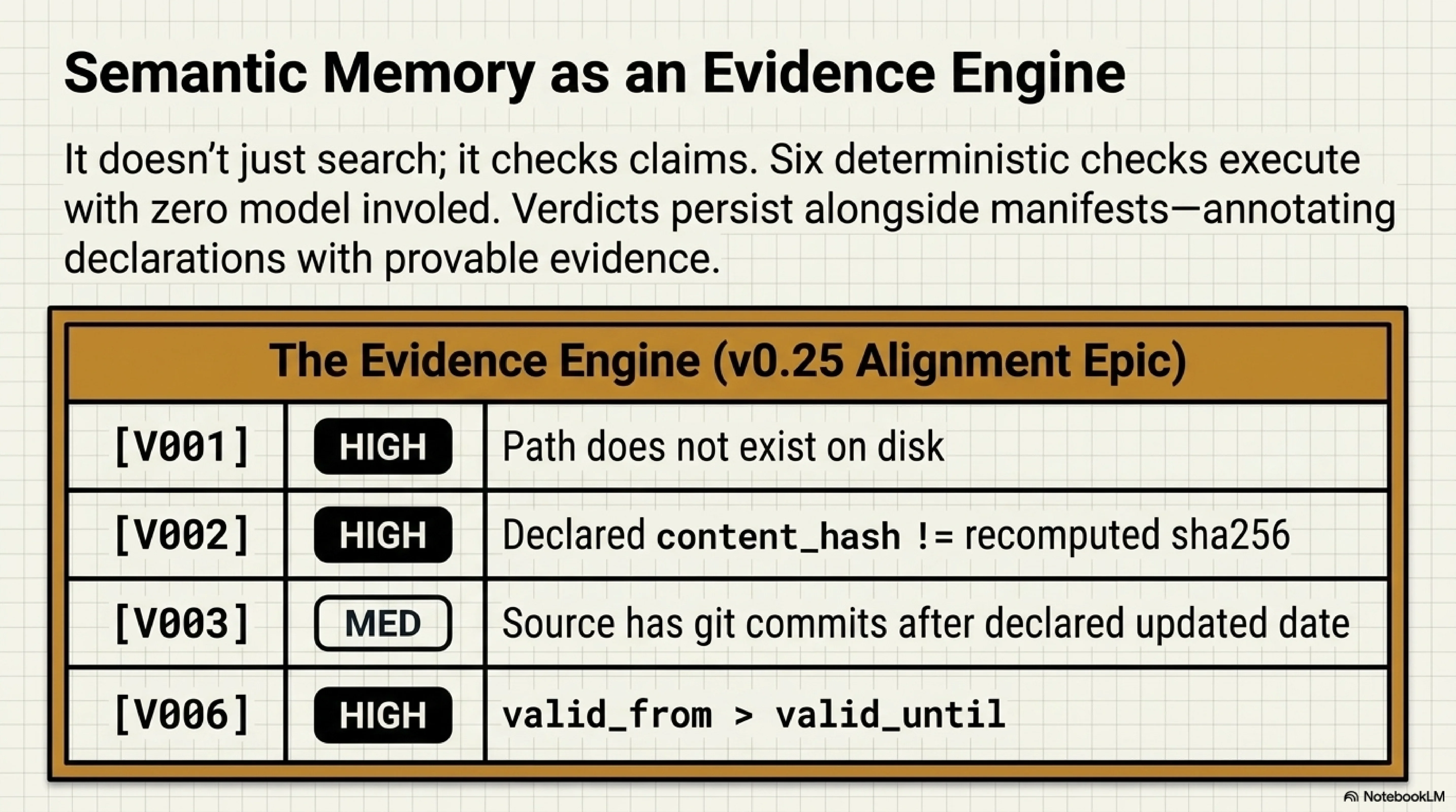The evidence engine: six deterministic verification checks (V001–V006) that Synthesis runs against KCP manifest declarations — no model involved, pure functions checking filesystem evidence, content hashes, git history, and referential integrity, producing per-unit verdicts of observed, stale, or contradicted