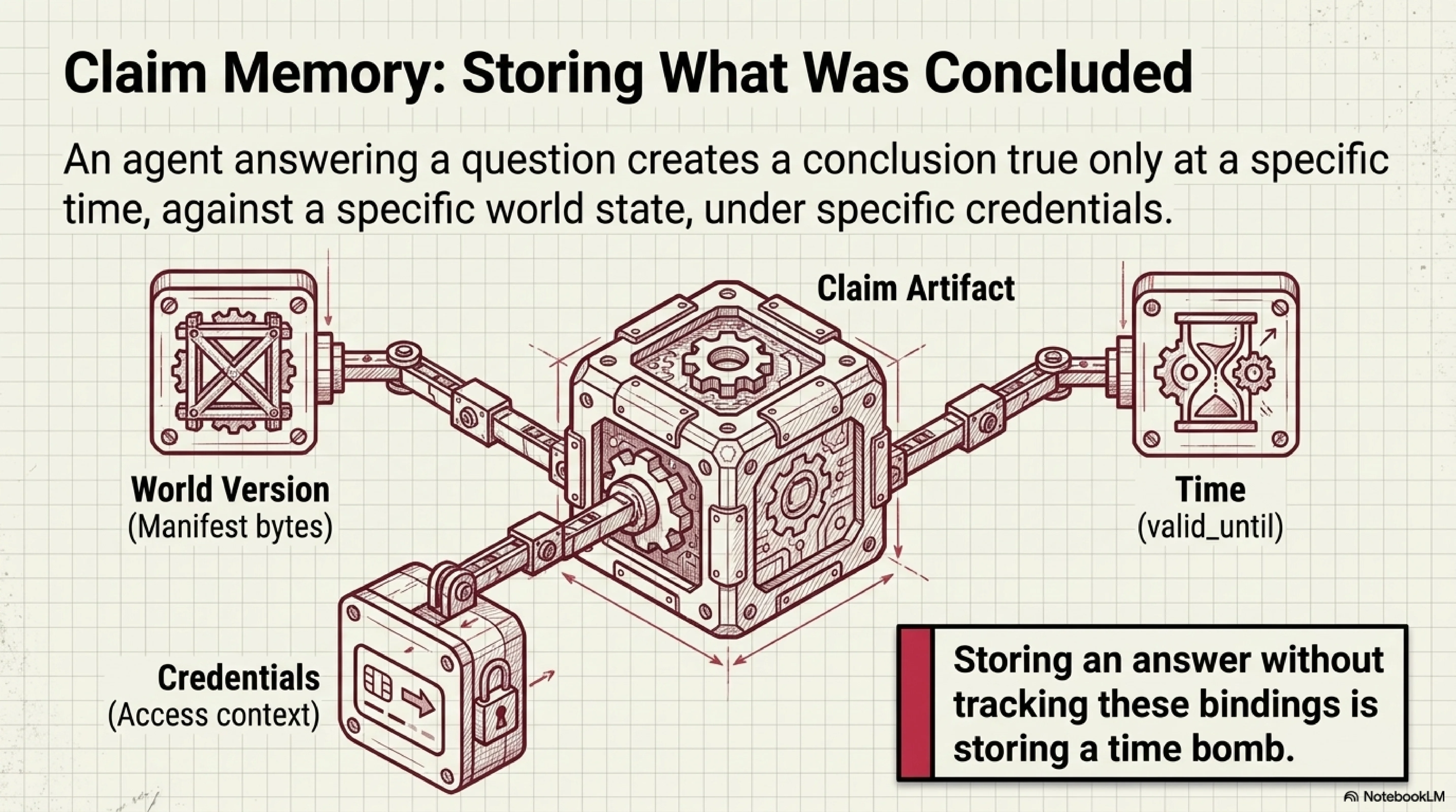 Claim memory: storing what was concluded — a grounded answer artifact with three moving parts (the world version pinned by manifest sha, the time of conclusion, and the credentials used) that together make the claim re-verifiable rather than merely recalled