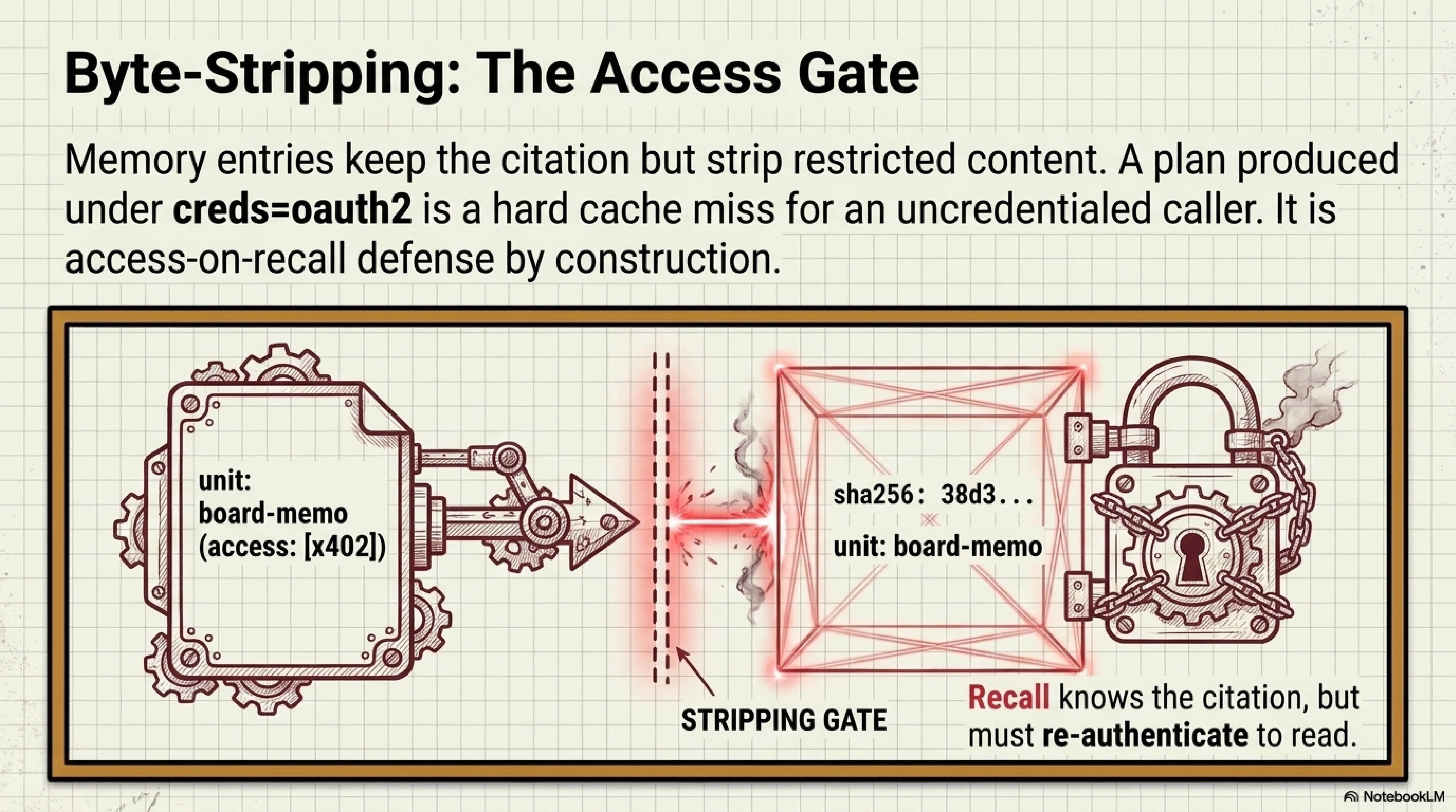 Byte-stripping as the access gate: restricted content is stripped on ingest — the memory entry keeps the citation skeleton (unit id, path, sha256) but never the bytes, so a later recall cannot read restricted content without re-passing the access gate and re-paying the cost