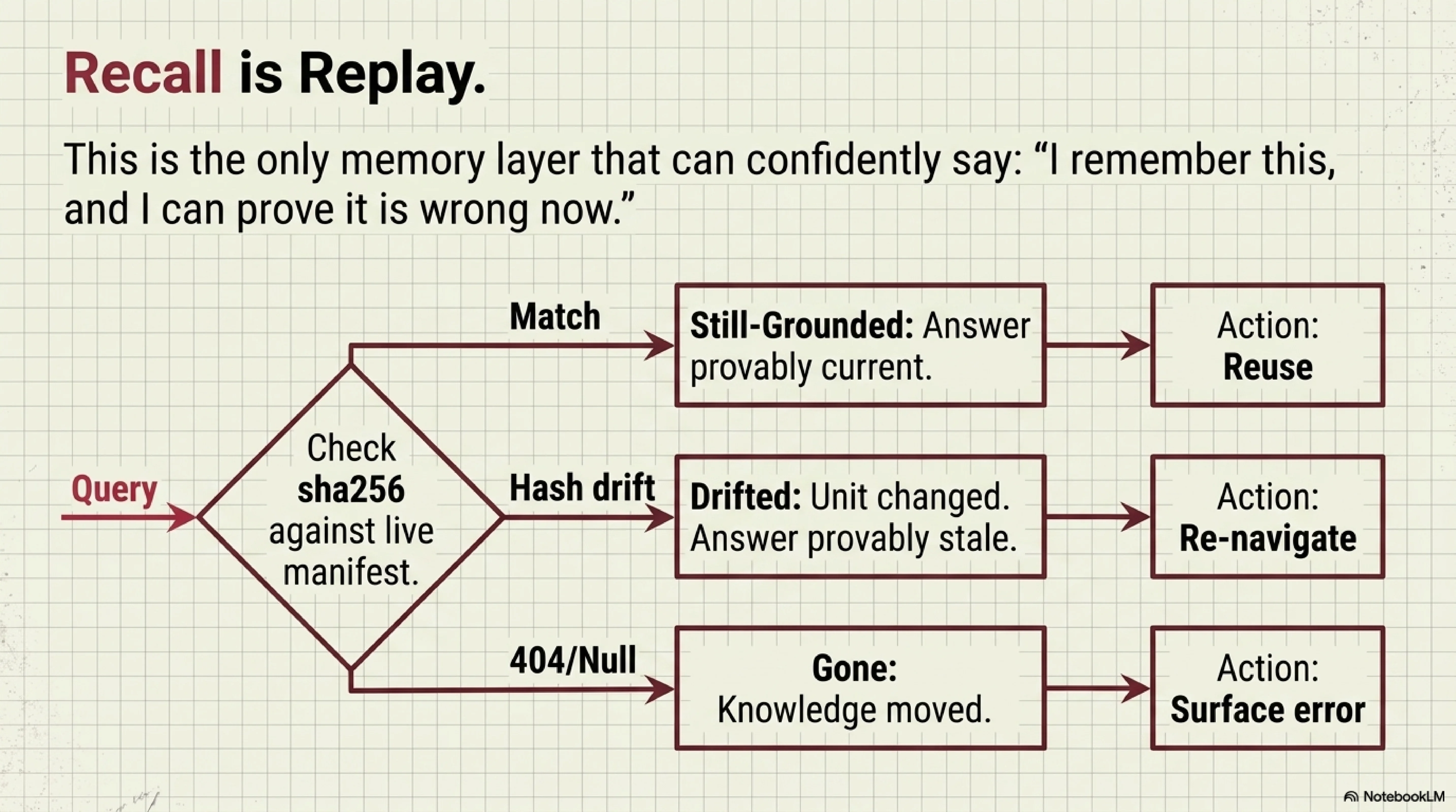 Recall is replay: the three-outcome flowchart — each recalled episode is re-verified against today's manifest, producing still-grounded (every sha matches, safe to reuse), drifted (at least one unit changed, re-navigate), or gone (cited unit no longer exists, surface the gap)