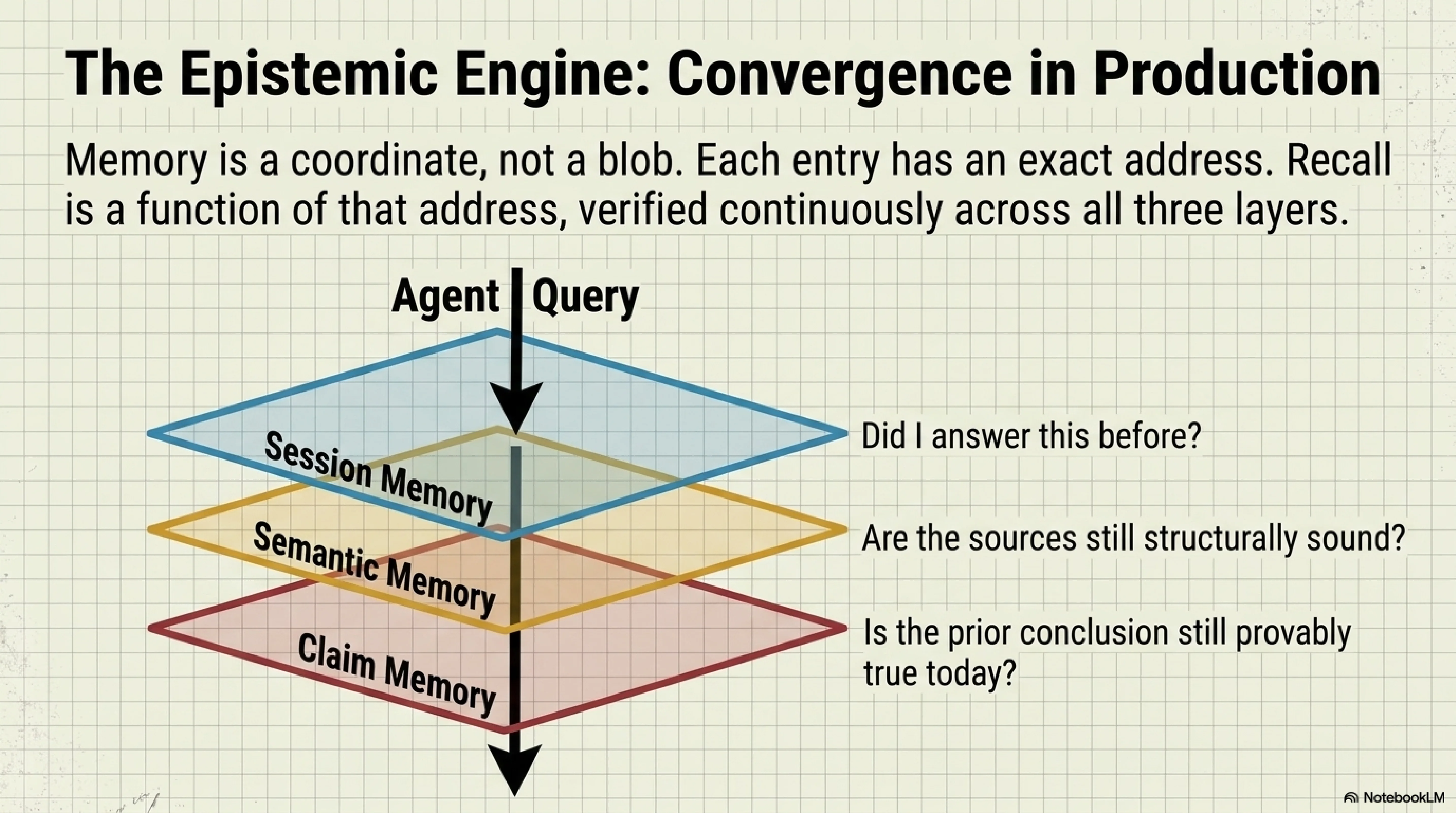 The epistemic engine: convergence in production — three memory layers feeding each other in a closed loop, with session memory providing historical context, semantic memory providing structural evidence, and claim memory providing re-verifiable conclusions, all connected through Synthesis's kcp verify evidence engine