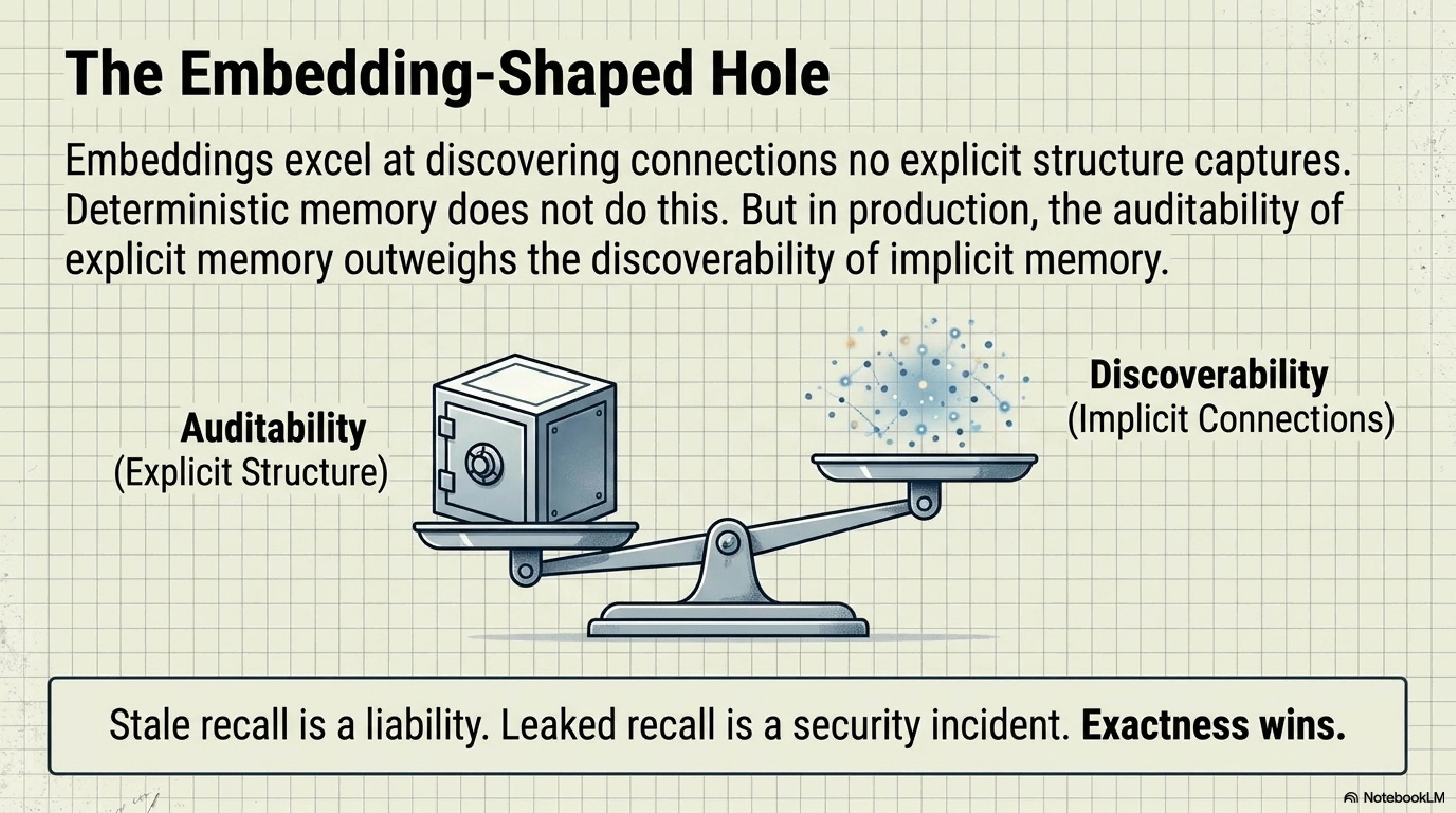 The embedding-shaped hole: a balance scale weighing auditability (every recall has an address, a reason, and a proof) against discoverability (finding connections no explicit structure captures) — the honest trade-off in production where a wrong recall is a bug, a stale recall is a liability, and a leaked recall is a security incident