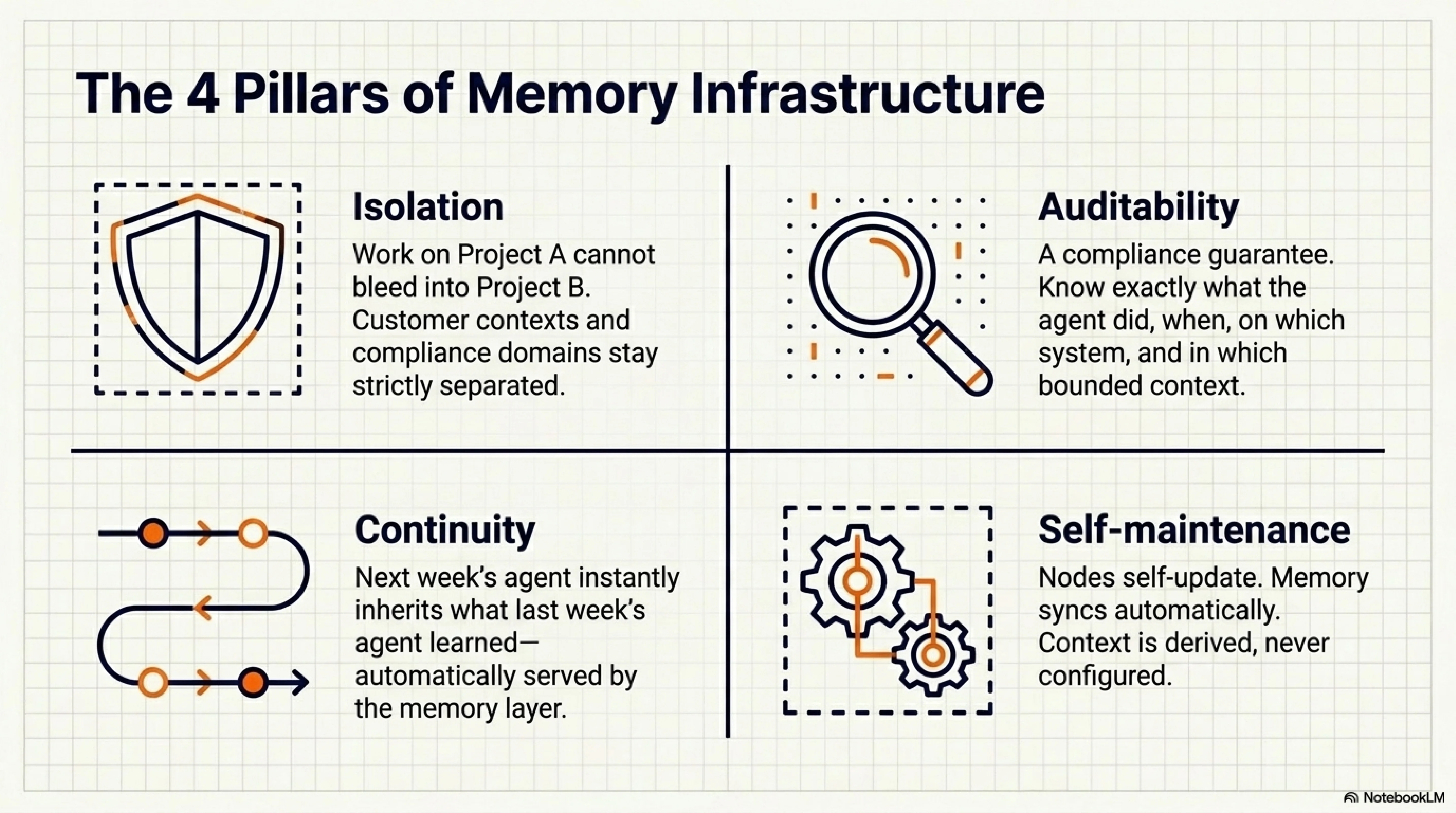 The four pillars of memory infrastructure: isolation (work on Project A cannot bleed into Project B), auditability (know exactly what the agent did, when, and in which bounded context), continuity (next week's agent inherits what last week's agent learned), and self-maintenance (nodes self-update, context is derived not configured)