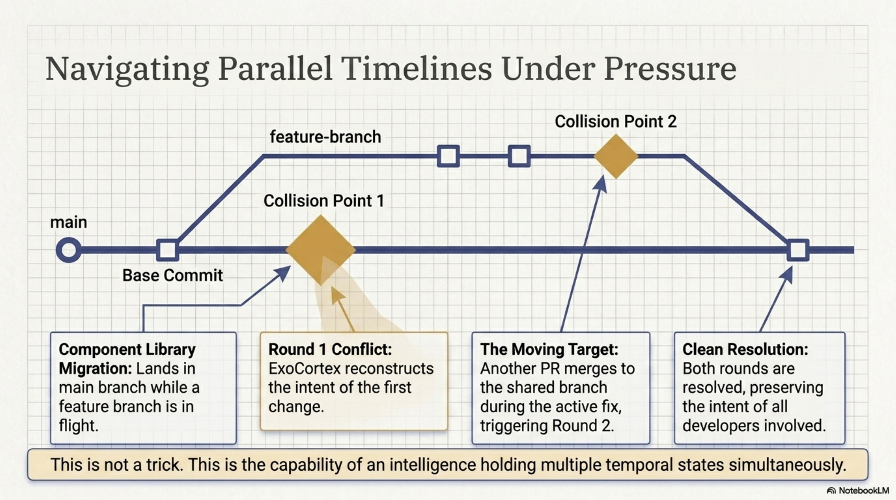 Navigating parallel timelines under pressure — two collision points, two clean resolutions