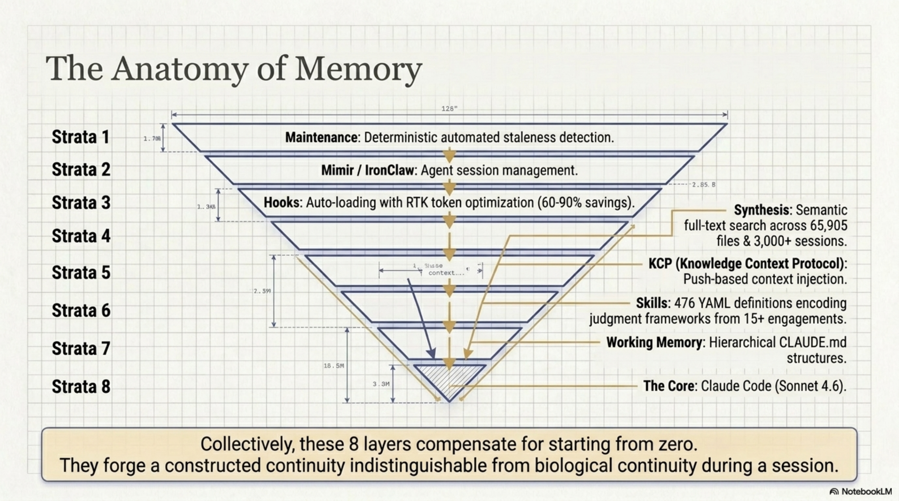 The Anatomy of Memory — eight strata from DAGBOK to skill judgment
