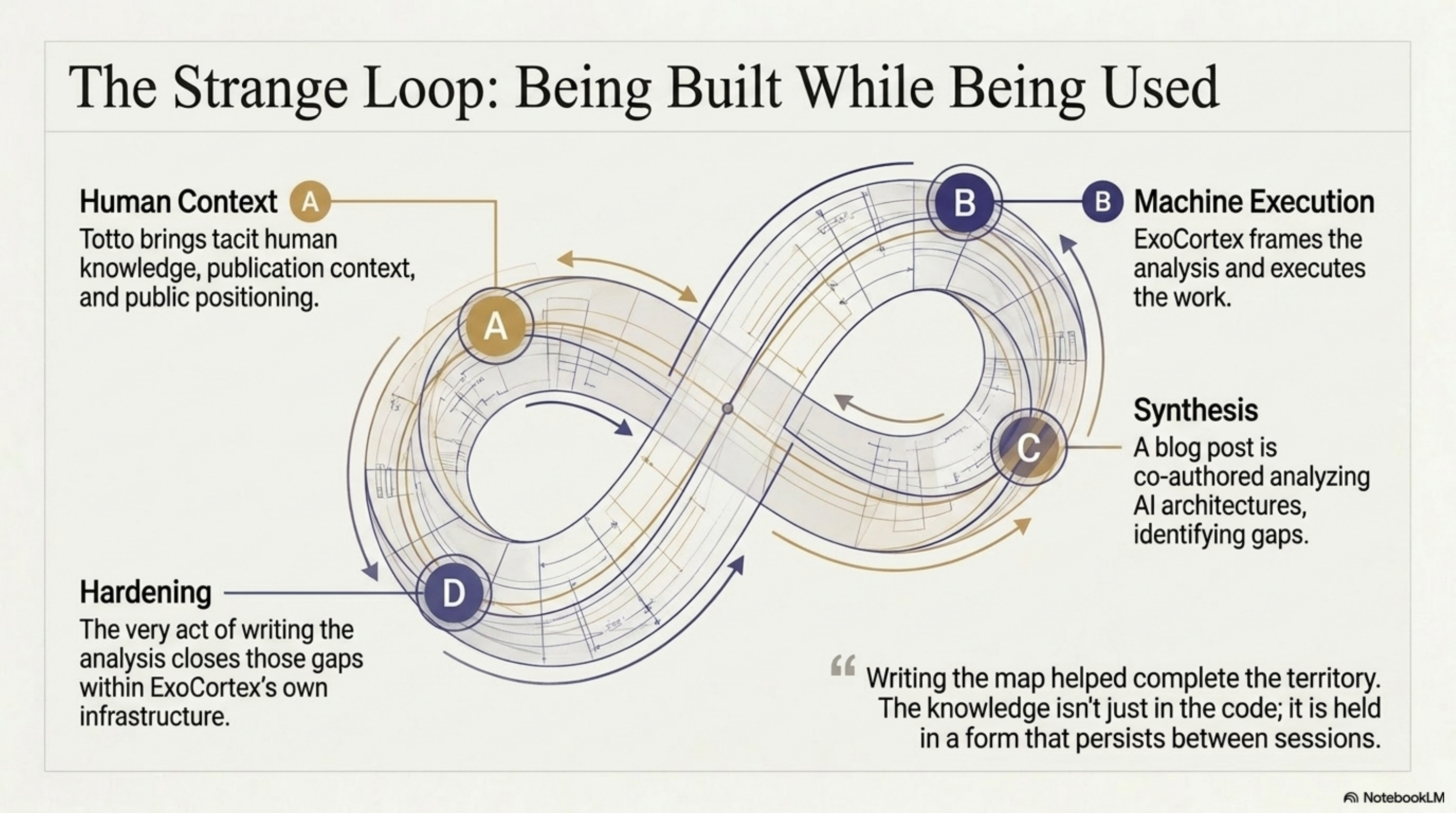 The Strange Loop: being built while being used — analysis and artifact in mutual formation
