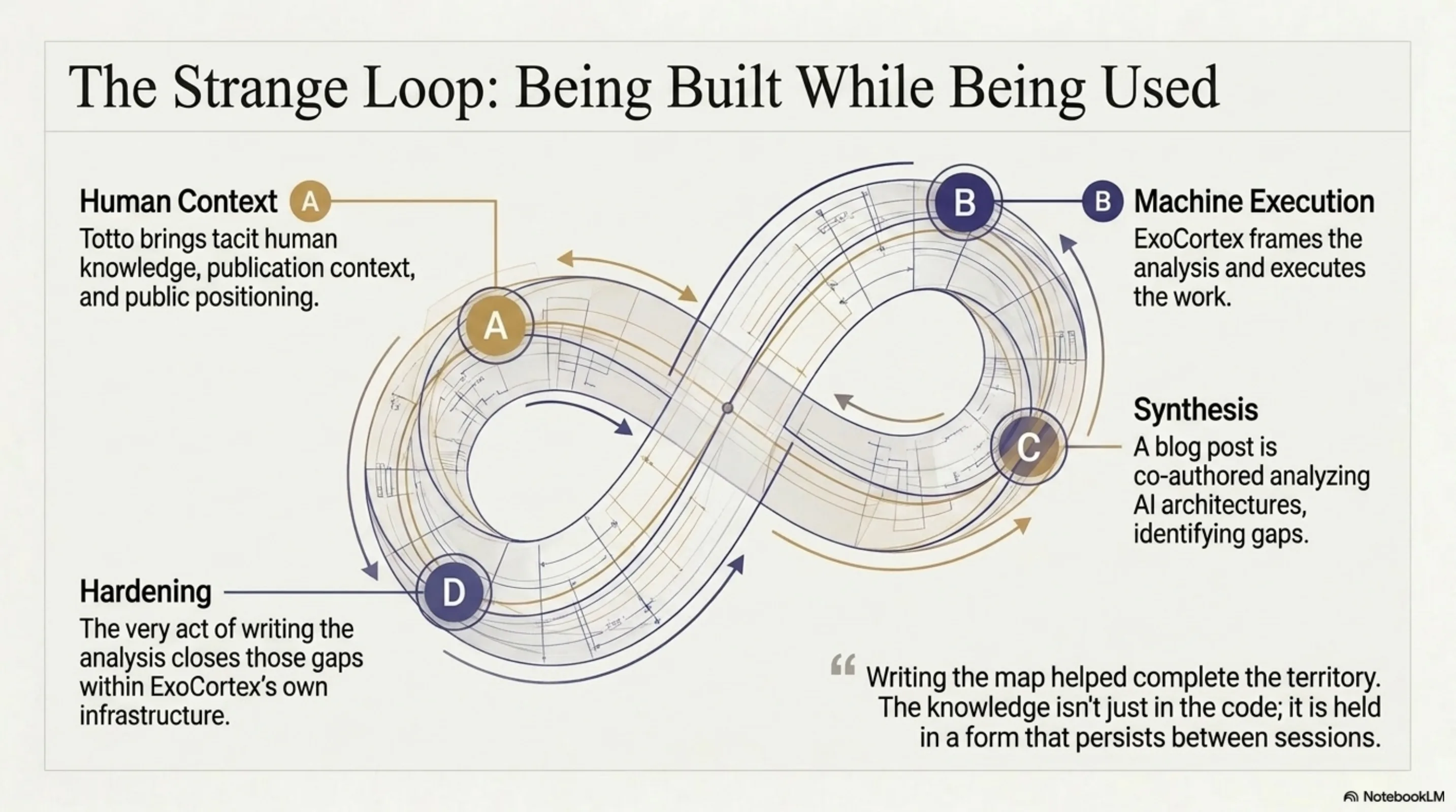 The Strange Loop: being built while being used — analysis and artifact in mutual formation