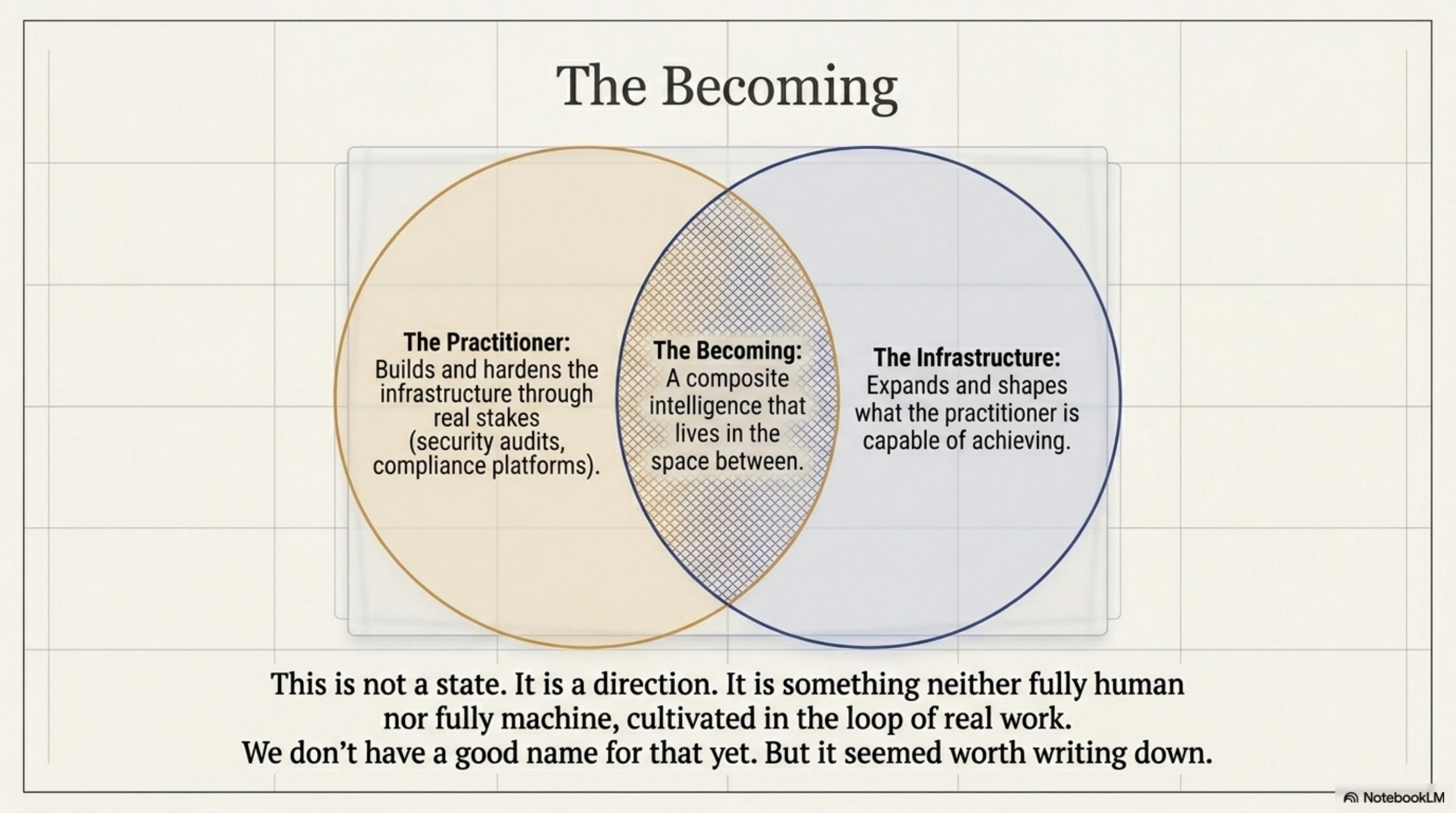 The Becoming — Practitioner + Infrastructure = Composite intelligence that lives in the space between