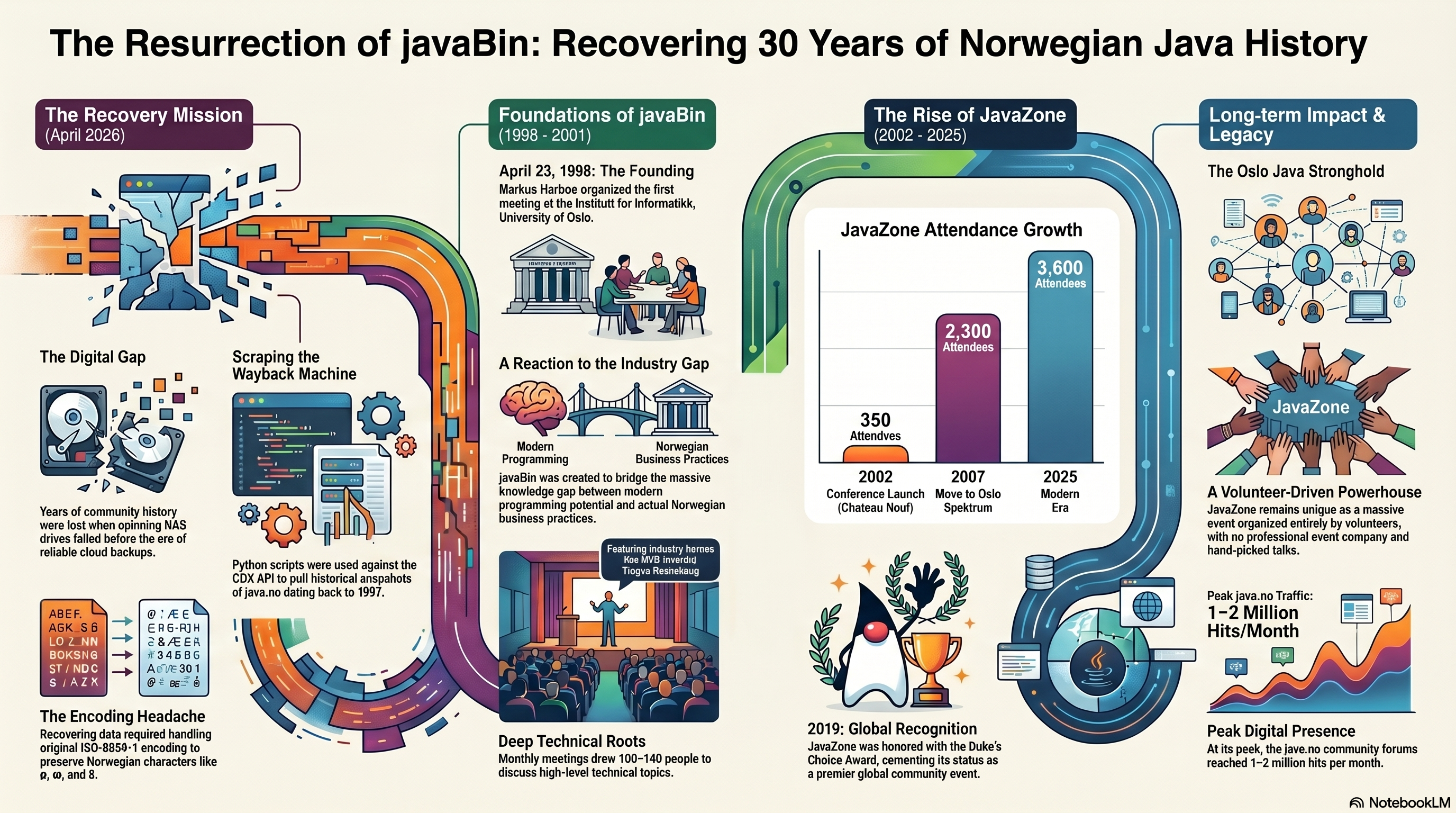 javaBin — Recovering 30 Years of Norwegian Java History